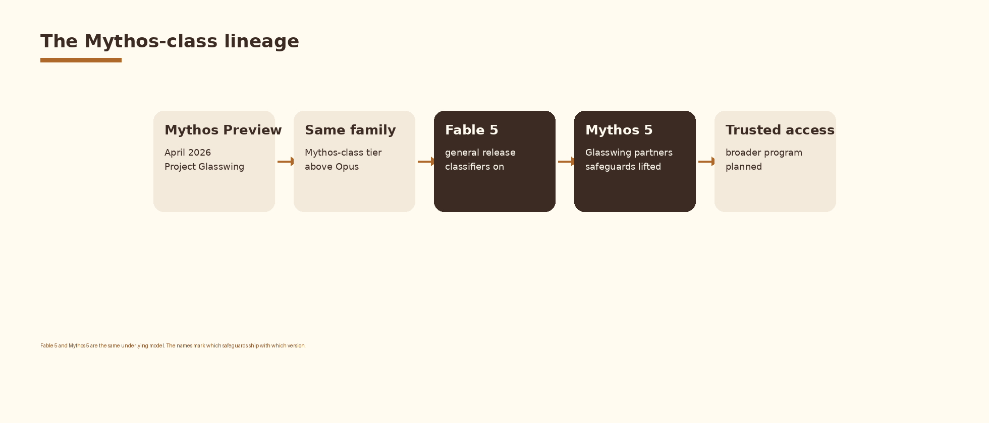 Why teams need a separate playbook for Mythos-class