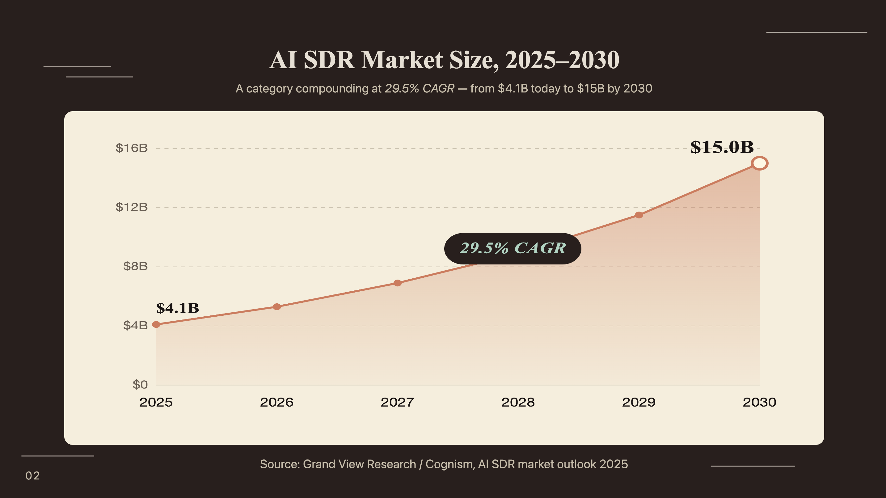 AI SDR market size growing from $4.1B in 2025 to $15.0B in 2030 at 29.5% CAGR (Research and Markets, 2025)