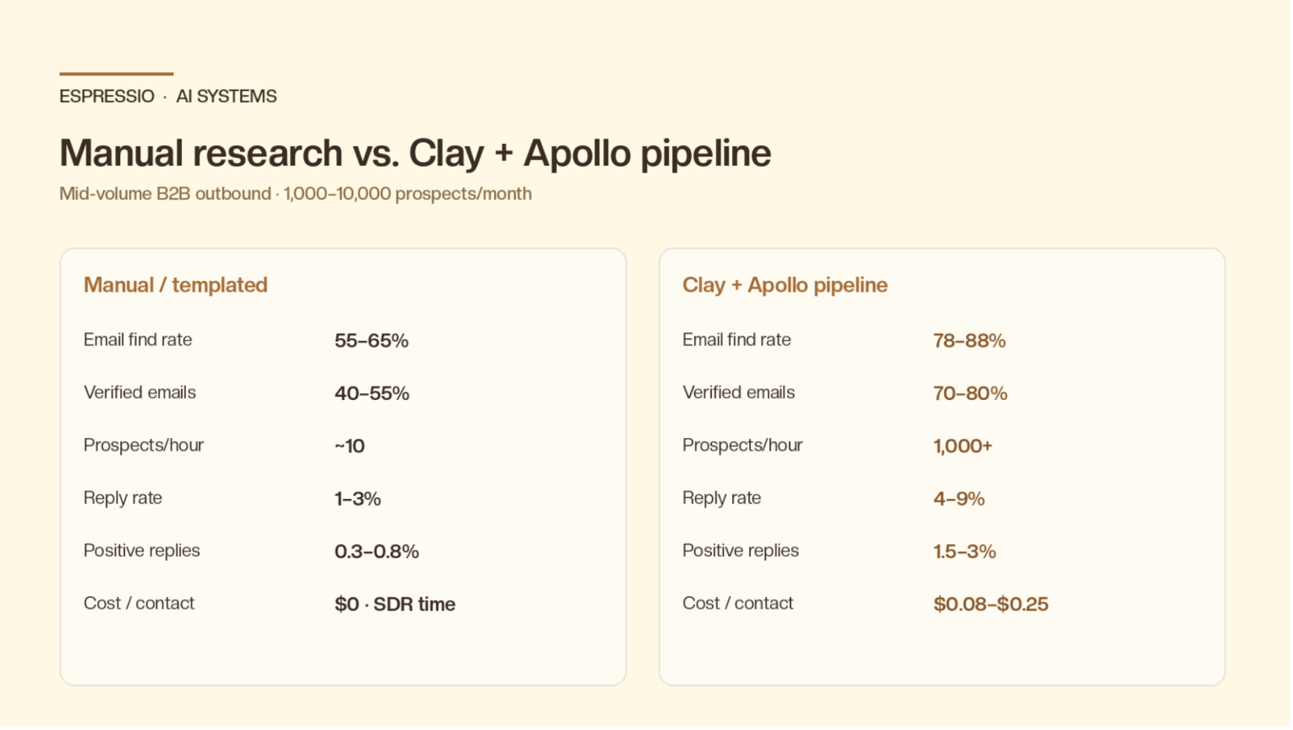 Chart showing B2B lead enrichment pipeline benchmarks: email find rate 55-65% Apollo alone vs 78-88% with fallbacks, verified email share 70-80%, reply rate 1-3% templated vs 4-9% with scoring and personalization