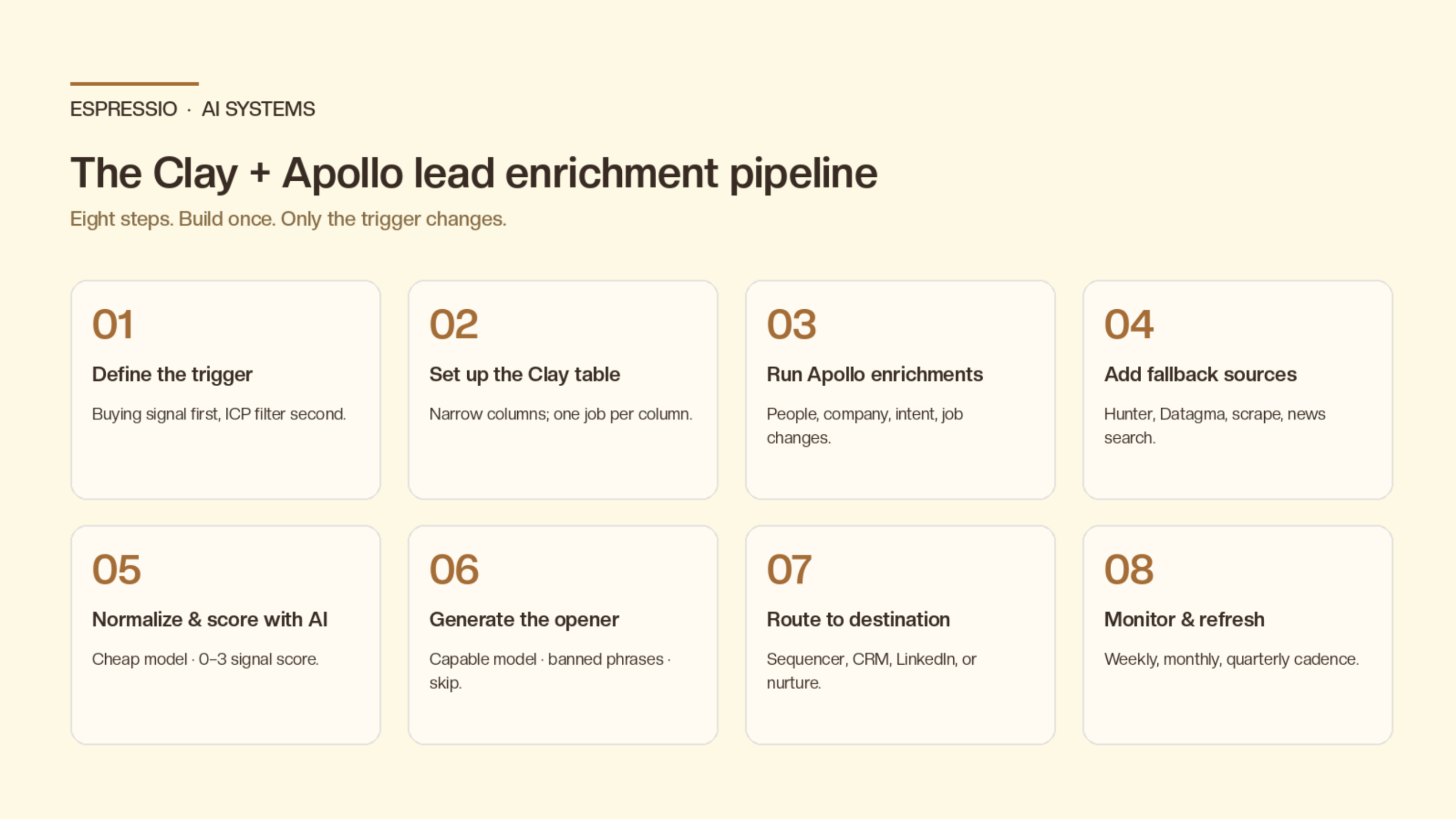 Diagram showing the 8-step Clay and Apollo lead enrichment pipeline workflow from trigger definition through monitoring and recycling