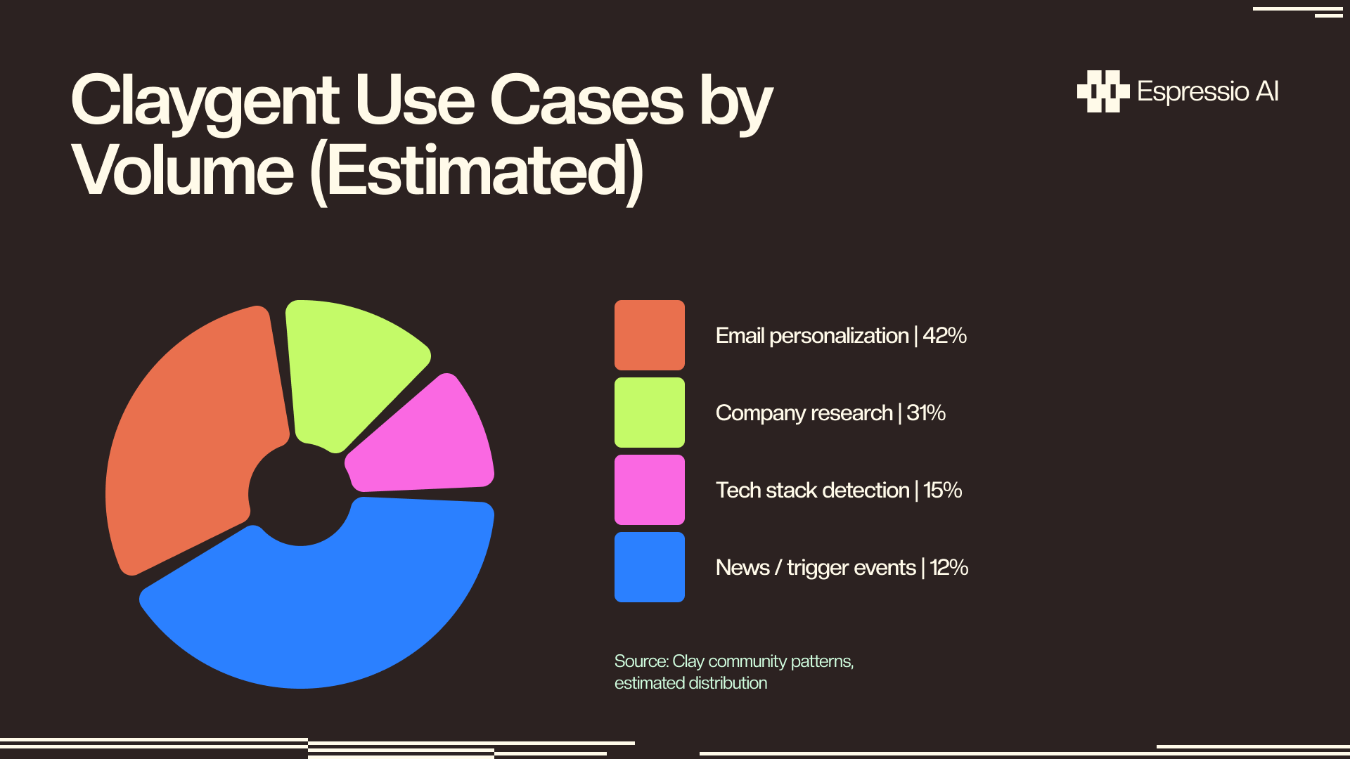 Claygent use cases by volume
