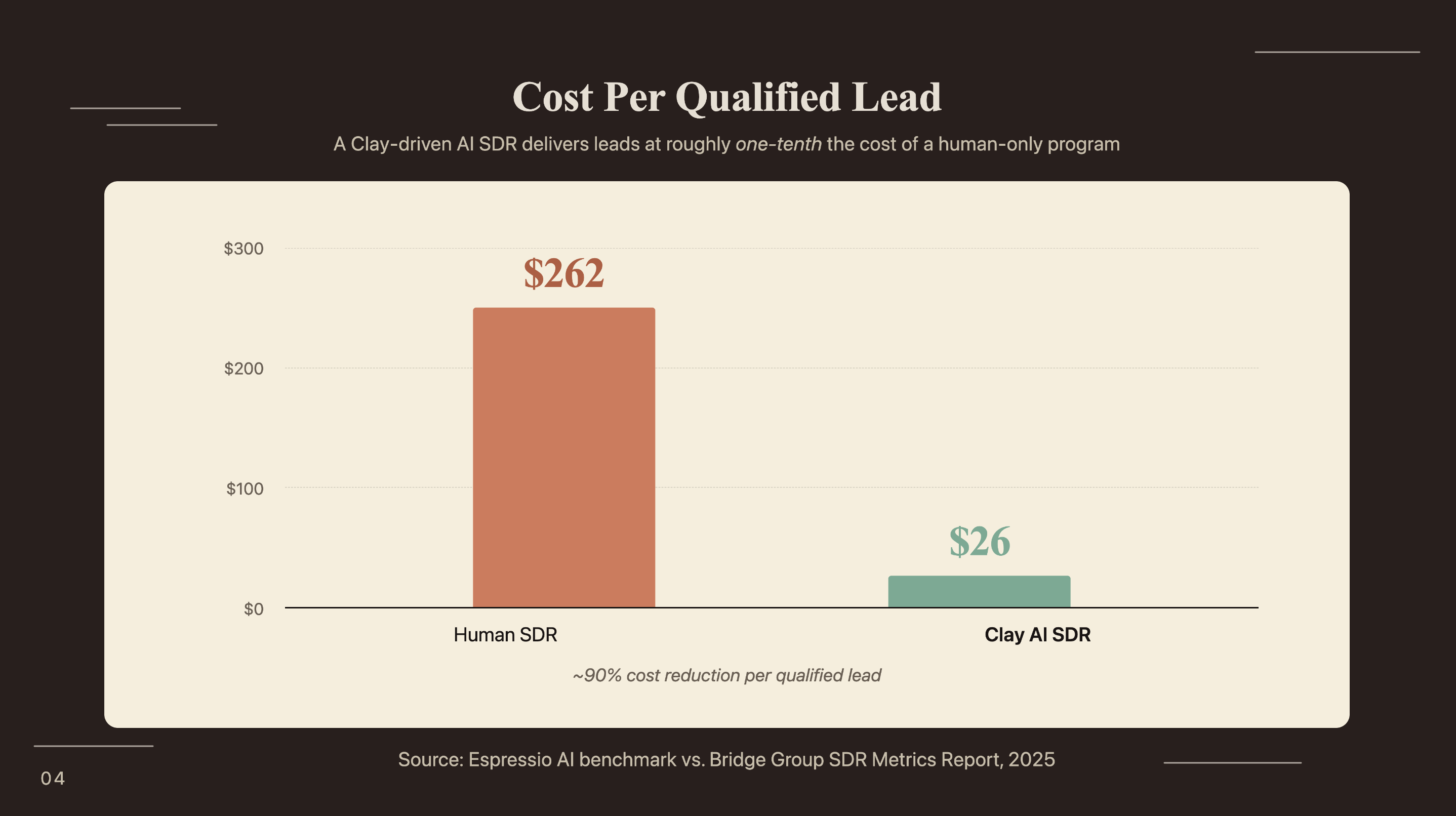 Cost per qualified lead: Human SDR $262 vs Clay AI SDR $26 - 90% cost reduction (SurFox, 2026)