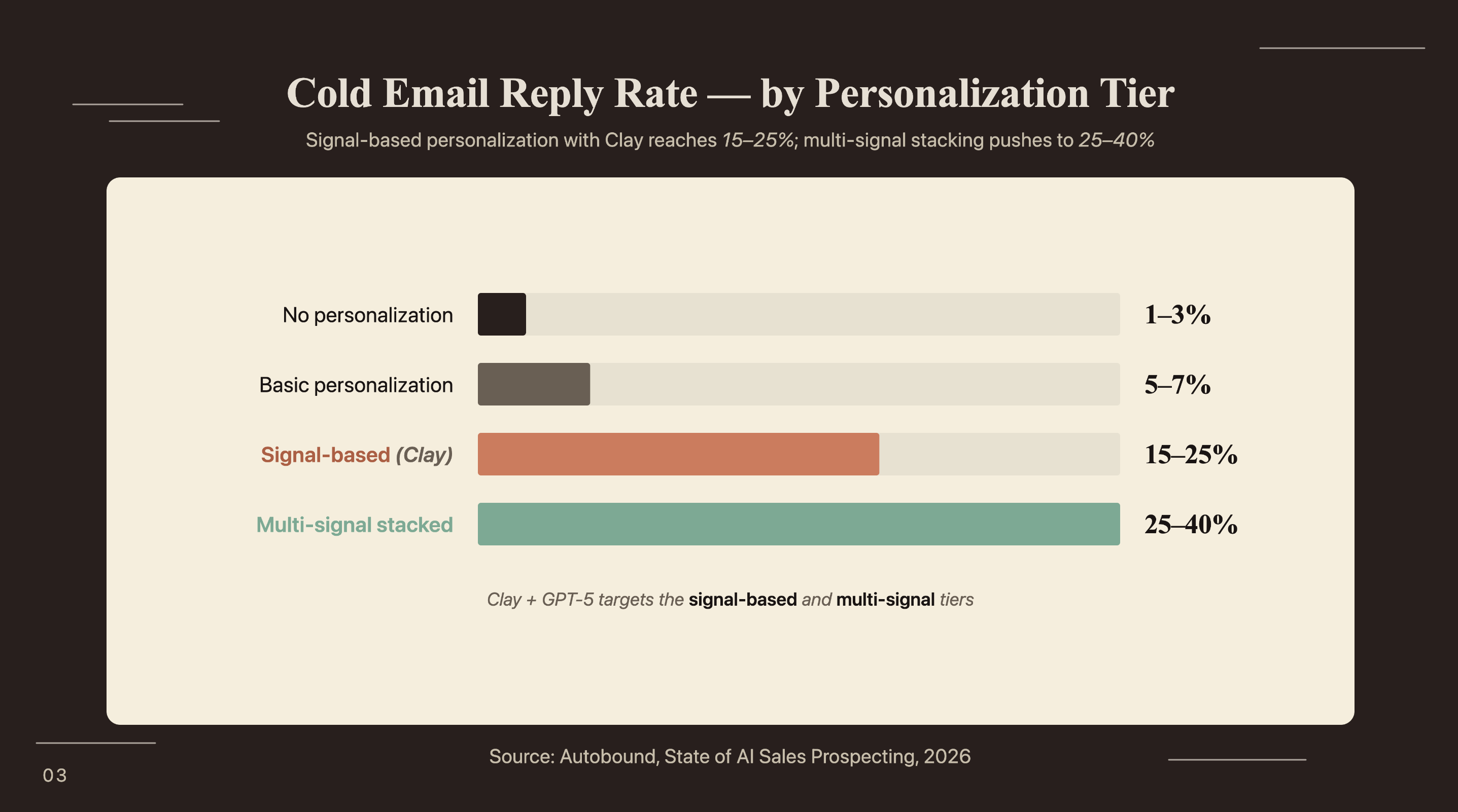 Cold email reply rates by personalization tier: signal-based Clay workflow yields 15-25% vs 1-3% with no personalization (Autobound, 2026)