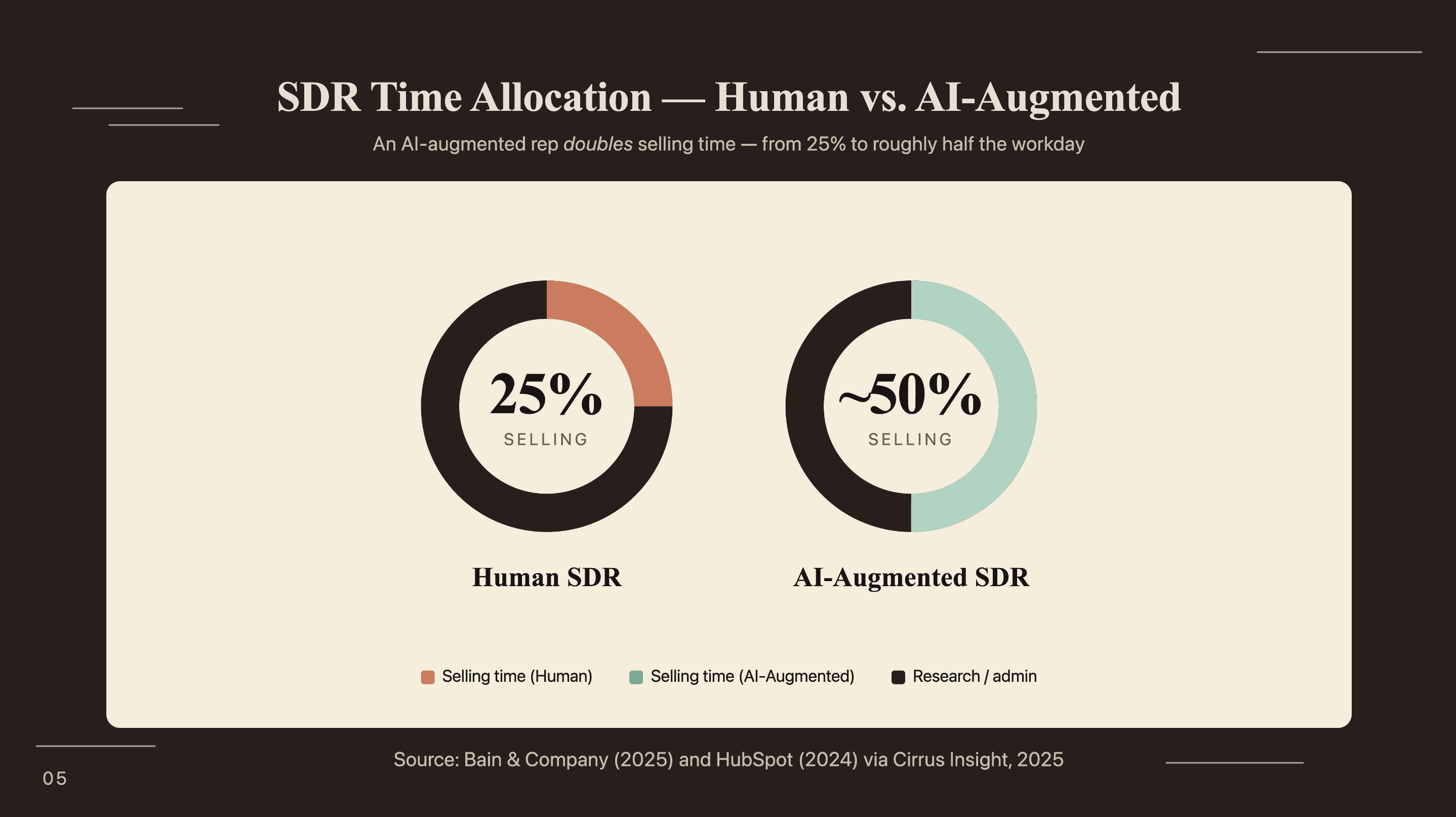 SDR time allocation: human SDR spends 25% on selling vs ~50% for AI-augmented SDR (Bain & Company / HubSpot, 2025)