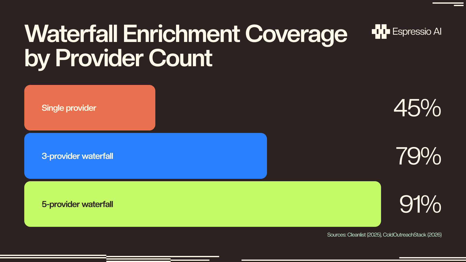 Waterfall enrichment coverage by provider count