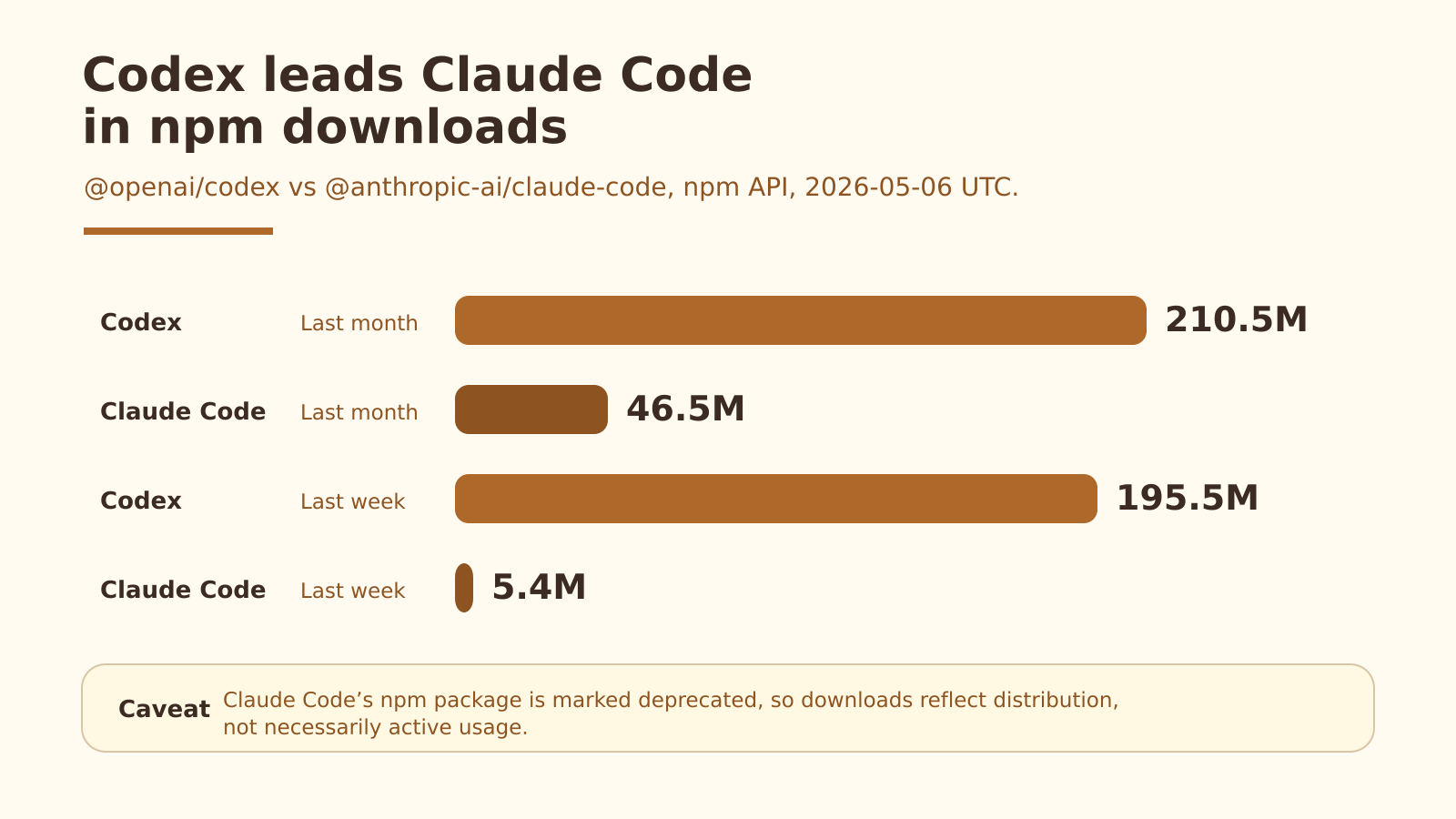 Codex vs Claude Code npm downloads visual