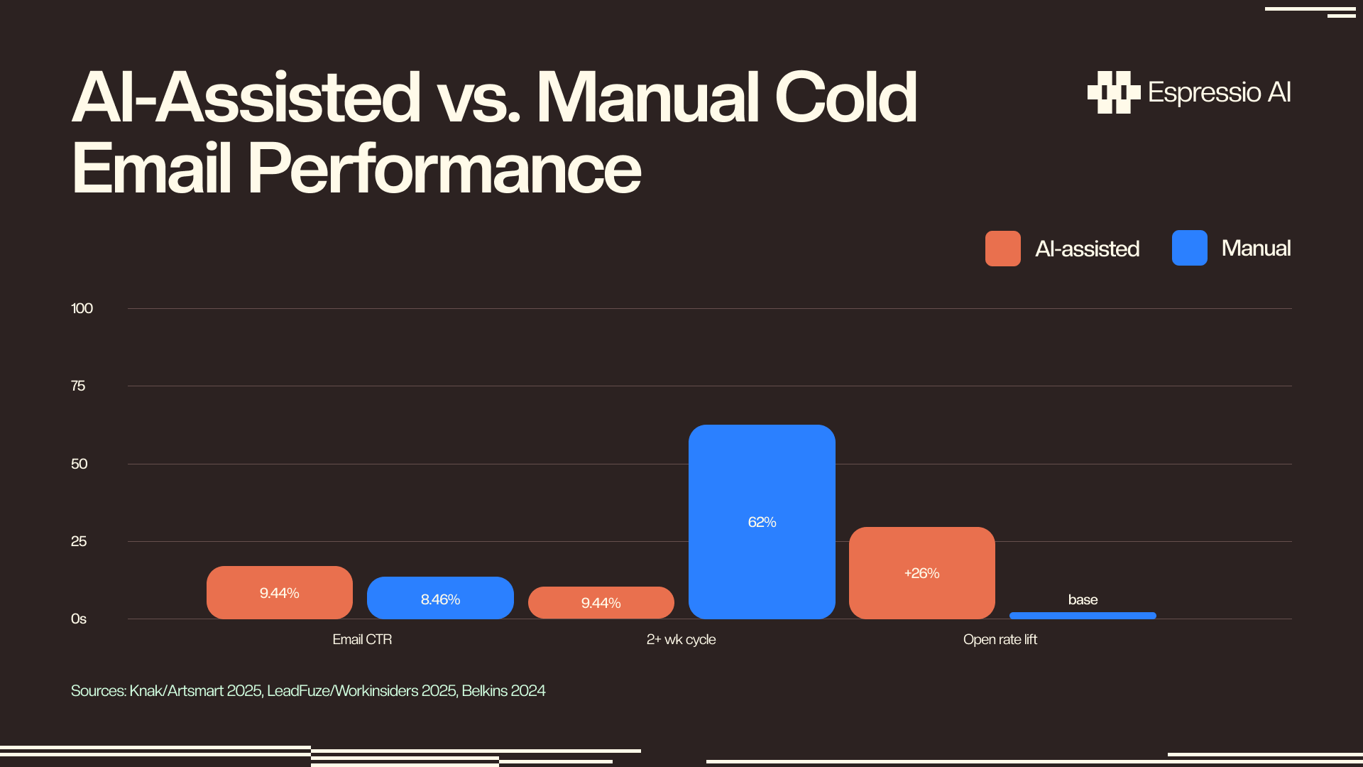 Bar chart comparing AI-assisted vs manual cold email performance: CTR, production cycle, and open rate lift