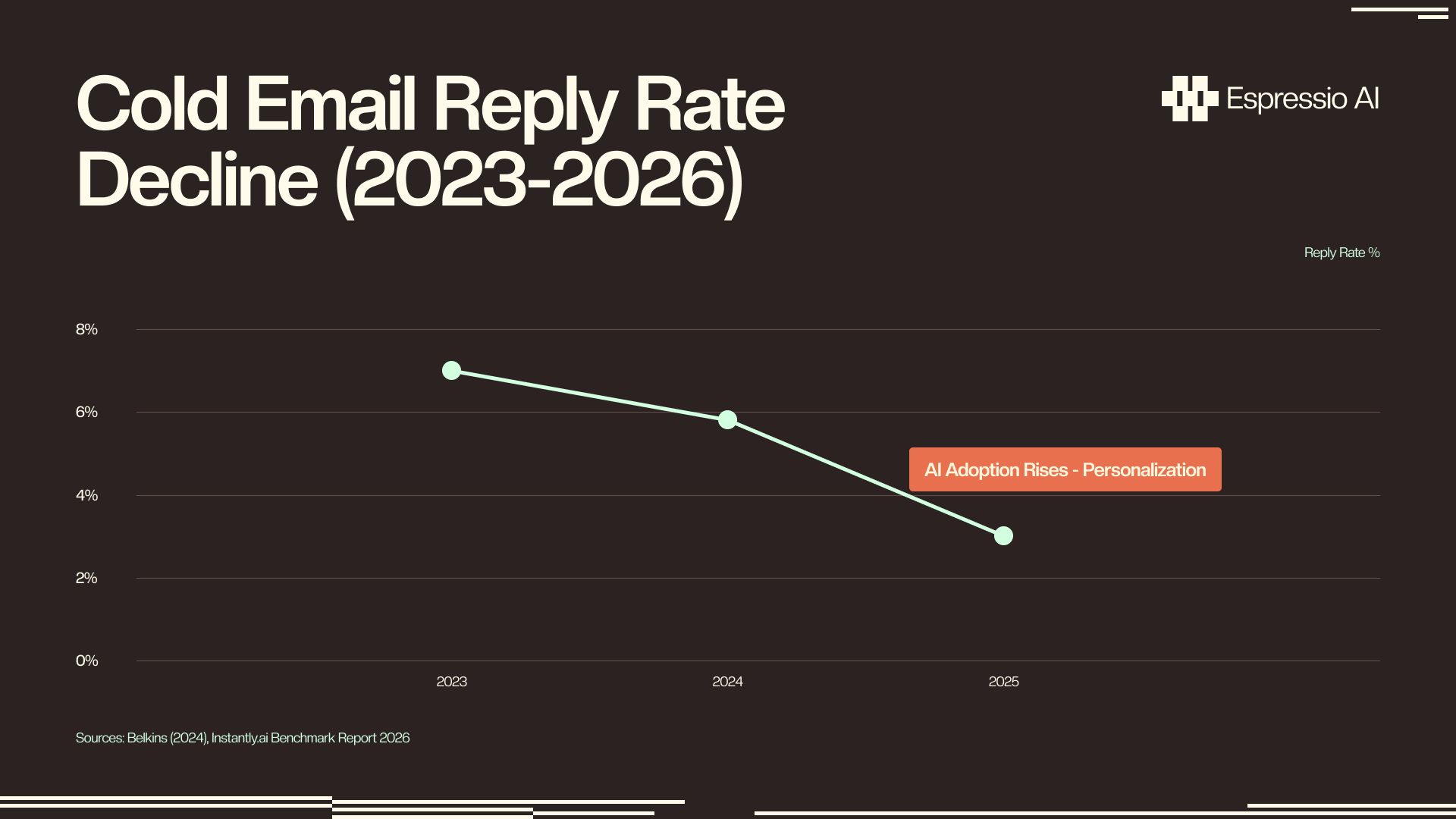 Line chart showing cold email reply rate decline from 6.8% in 2023 to 3.43% in 2026