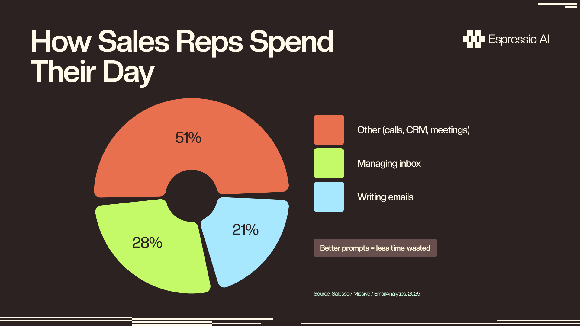 Donut chart showing sales reps spend 21% of their day writing emails