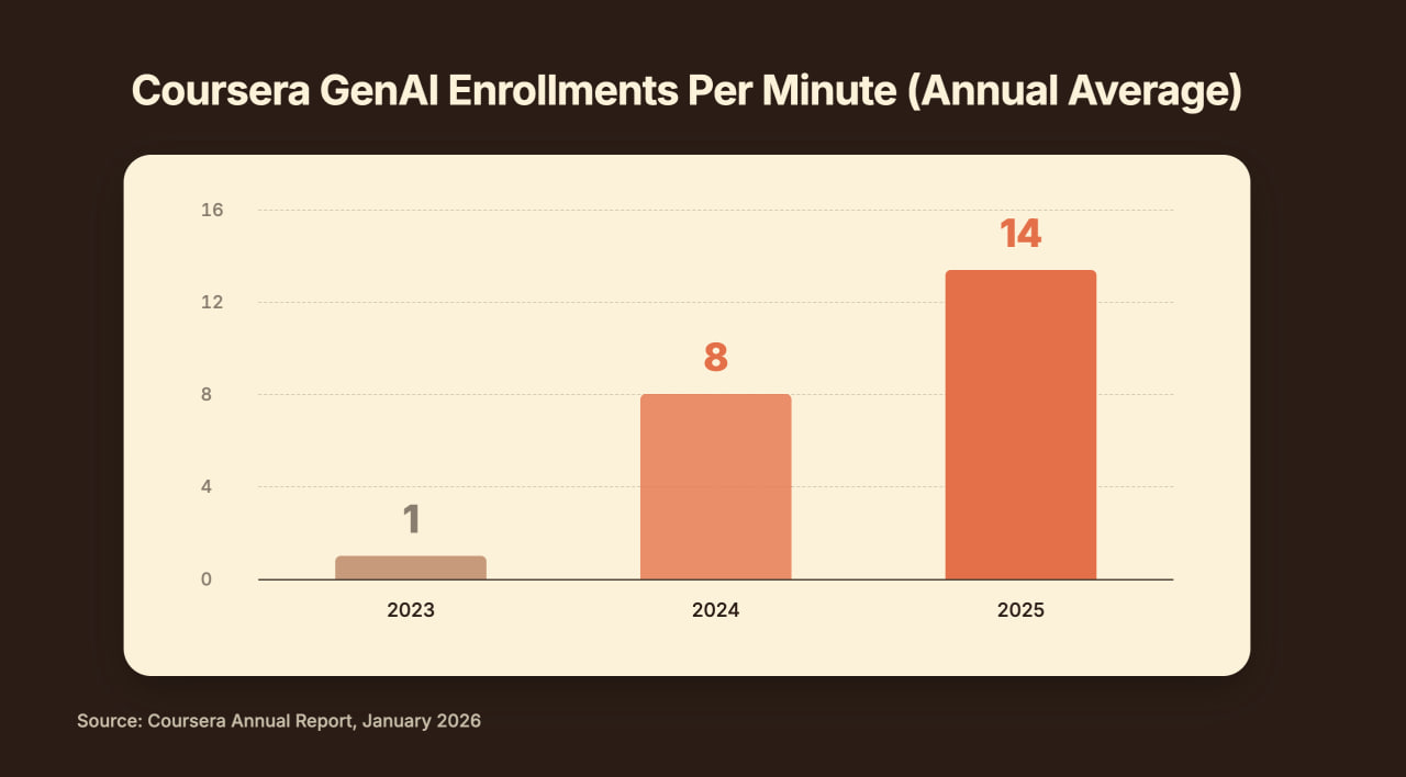 Coursera GenAI Enrollments Per Minute (Annual Average)