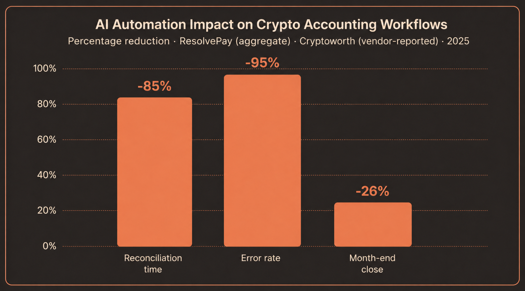 AI Automation Impact on Crypto Accounting Workflows — Reconciliation time -85%, Error rate -95%, Month-end close -26%