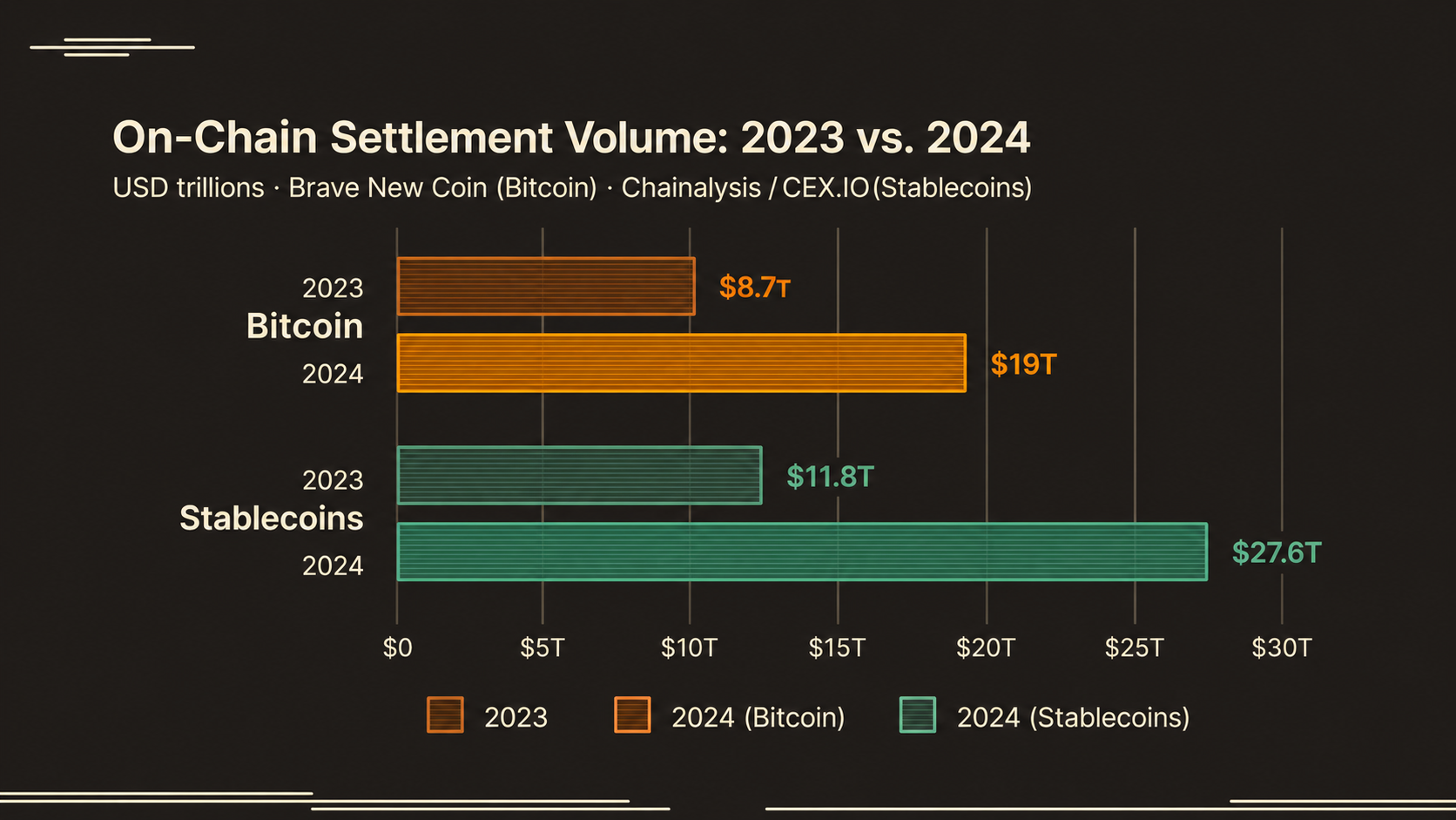 On-Chain Settlement Volume: 2023 vs. 2024 — Bitcoin and Stablecoins