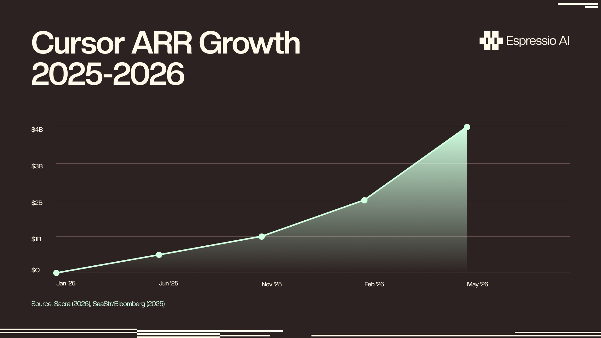 Cursor ARR growth 2025–2026