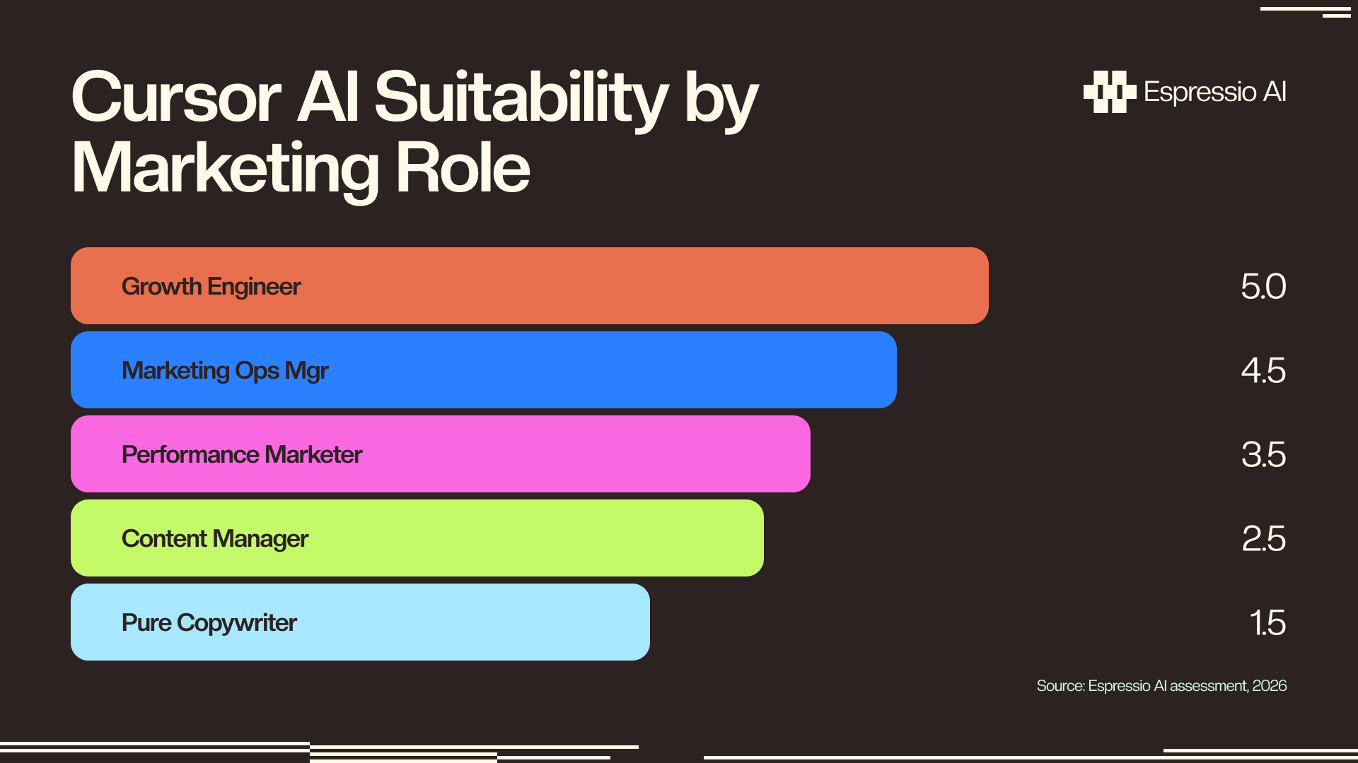 Cursor AI suitability by marketing role