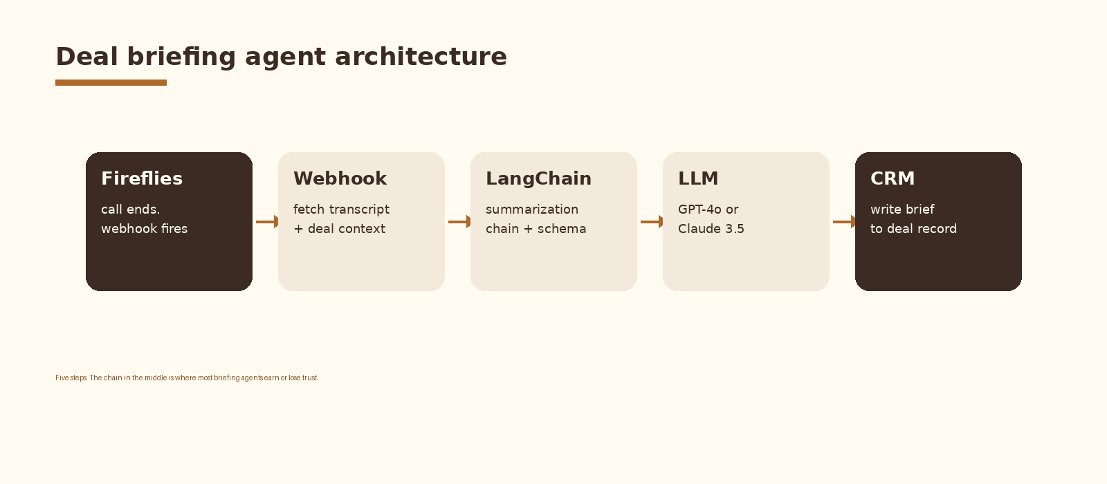 Architecture
