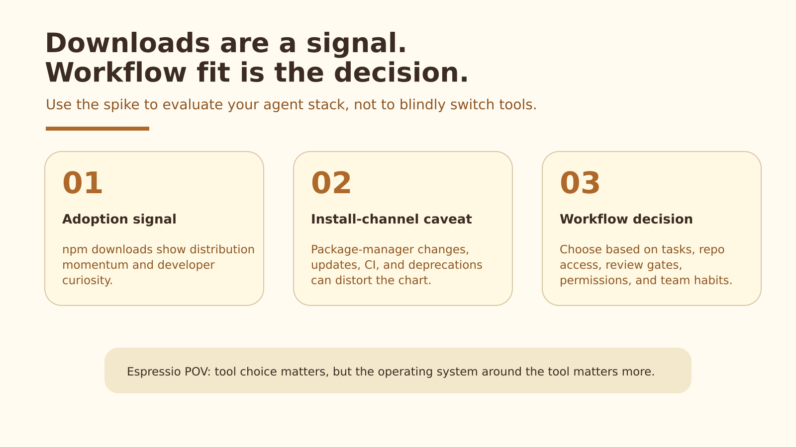 Downloads versus adoption signal visual