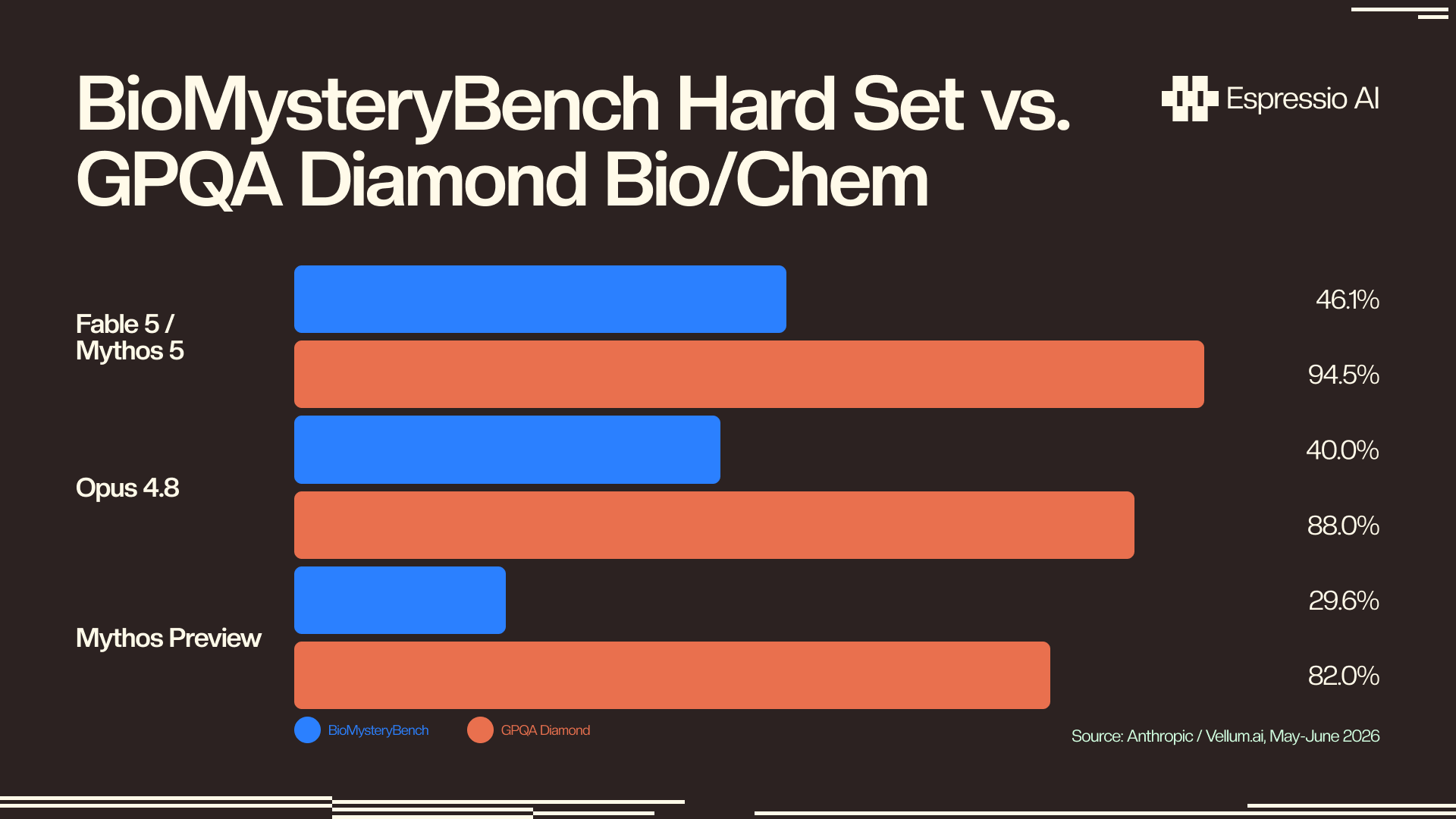 BioMysteryBench hard set vs GPQA Diamond: Fable 5/Mythos 5 46.1% / 94.5%, Opus 4.8 40.0% / 88.0%, Mythos Preview 29.6% / 82.0%. Source: Anthropic / Vellum.ai, May–June 2026.
