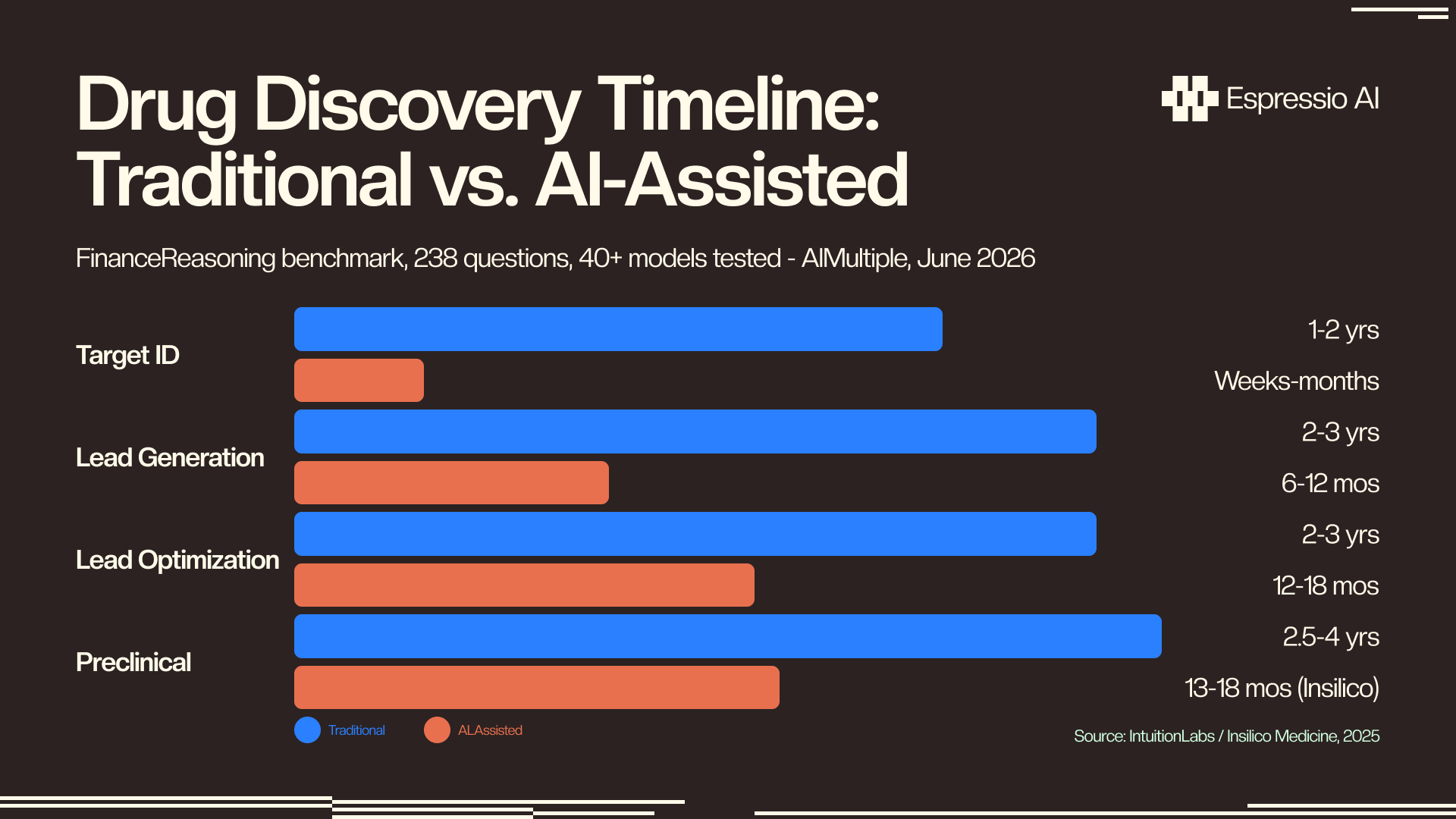 Drug discovery timeline: traditional vs. AI-assisted Gantt chart comparing Target ID, Lead Generation, Lead Optimization, and Preclinical stages. Source: IntuitionLabs / Insilico Medicine, 2025.