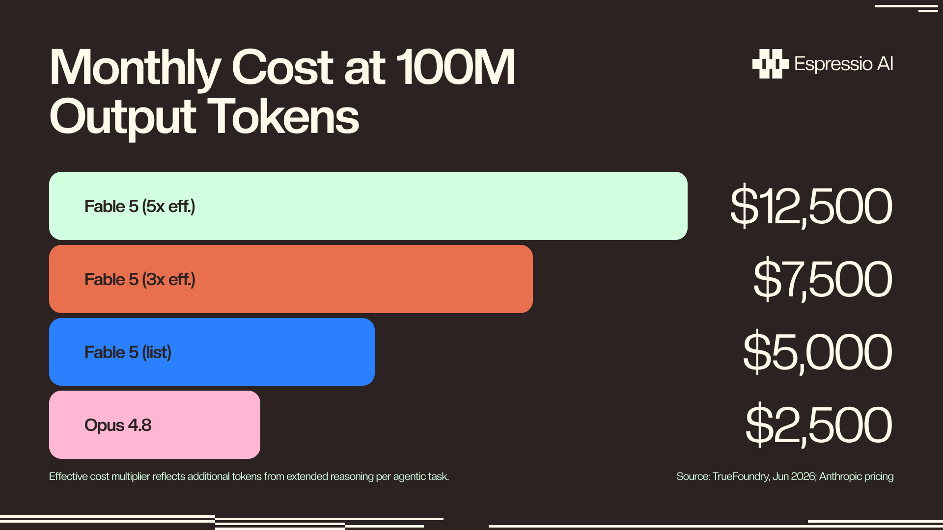 Monthly cost at 100M output tokens — Opus 4.8 $2,500; Fable 5 list $5,000; Fable 5 3x effective $7,500; Fable 5 5x effective $12,500. Source: TrueFoundry, Jun 2026; Anthropic pricing.