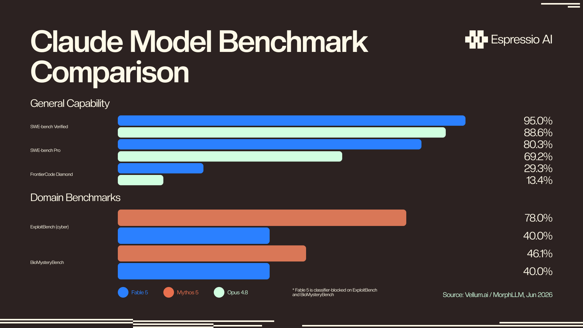 Claude model benchmark comparison — Fable 5 vs Mythos 5 vs Opus 4.8 across SWE-bench Verified, SWE-bench Pro, FrontierCode Diamond, ExploitBench, and BioMysteryBench. Source: Vellum.ai / MorphLLM, Jun 2026.