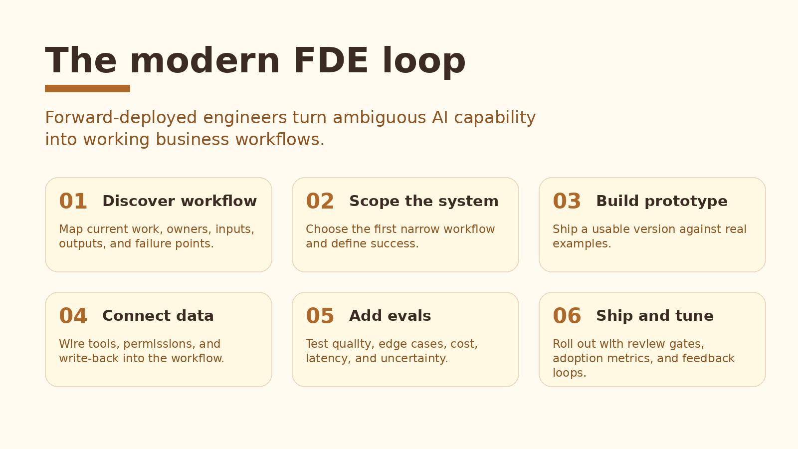 Forward deployed engineer workflow loop