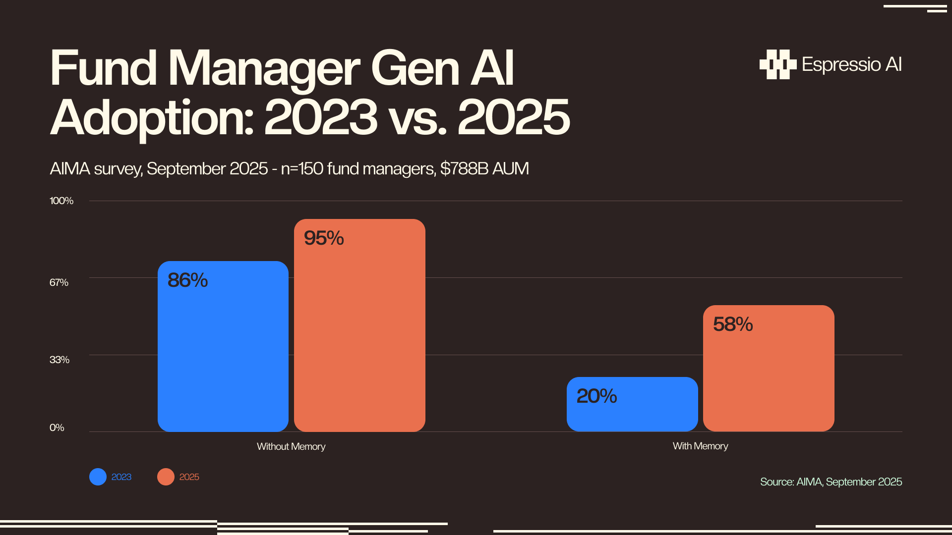 Fund manager Gen AI adoption 2023 vs 2025 — grouped bar chart: currently using Gen AI 86% (2023) vs 95% (2025); plan to increase use in investment process 20% (2023) vs 58% (2025). Source: AIMA, September 2025.