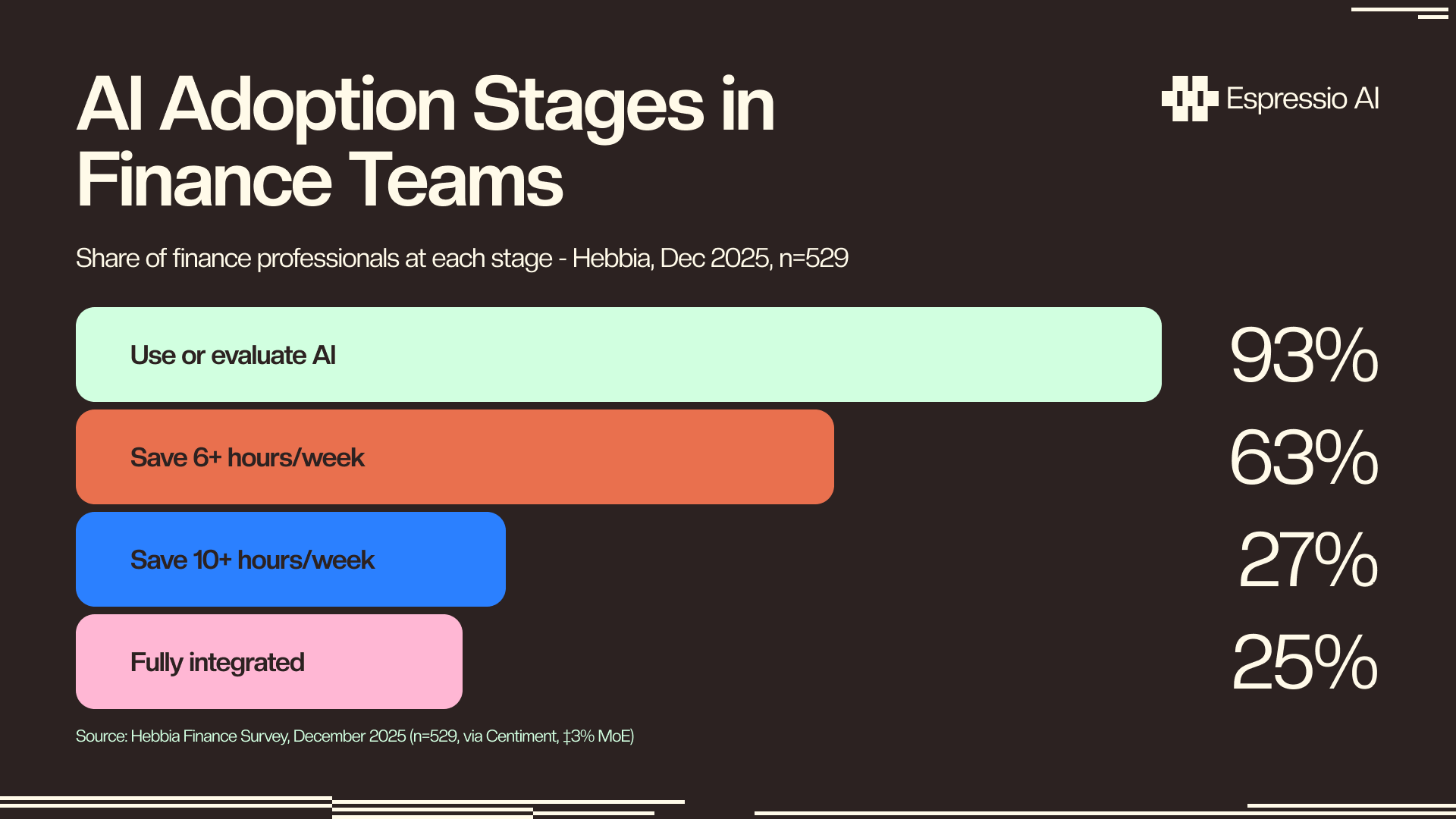 AI adoption stages in finance teams — step-down bar chart showing 93% use/evaluate AI, 63% save 6+ hrs/week, 27% save 10+ hrs/week, 25% fully integrated. Source: Hebbia Finance Survey, December 2025.