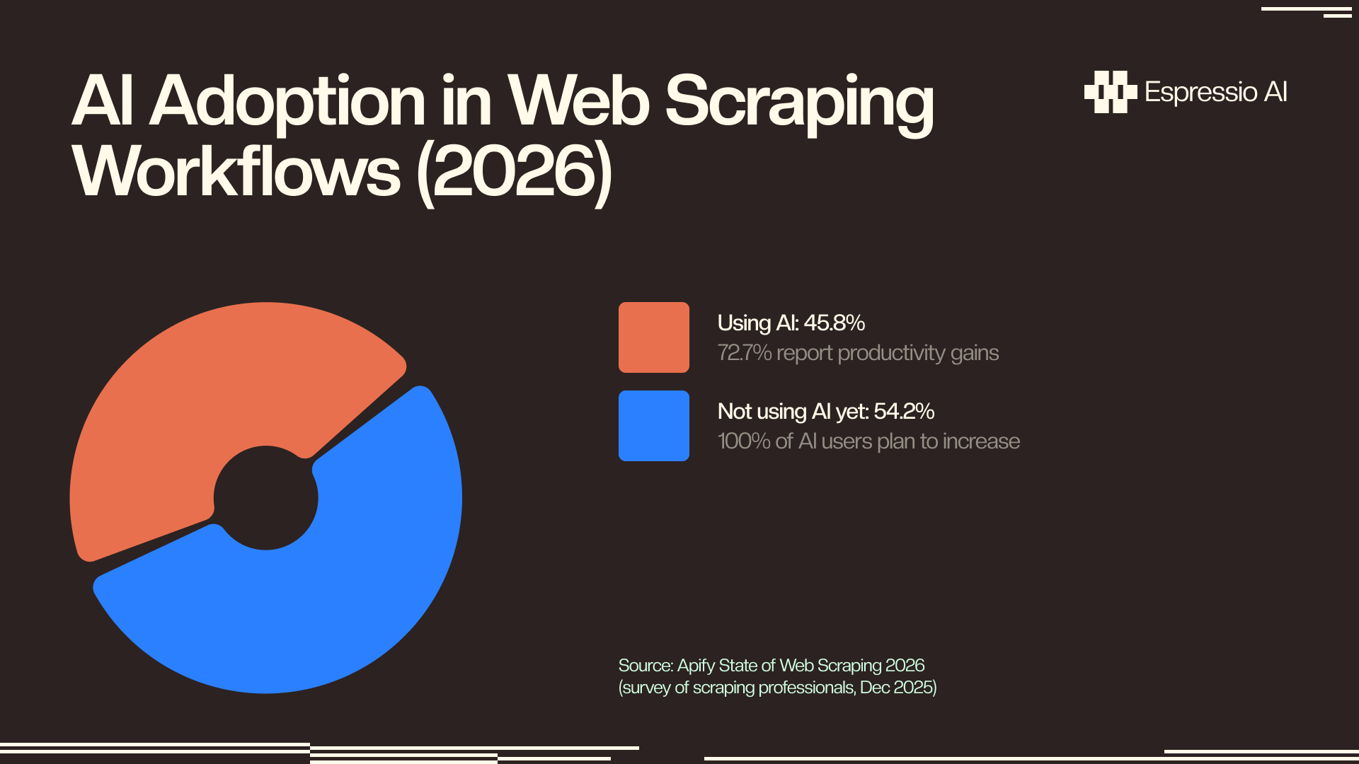 AI adoption in web scraping workflows 2026