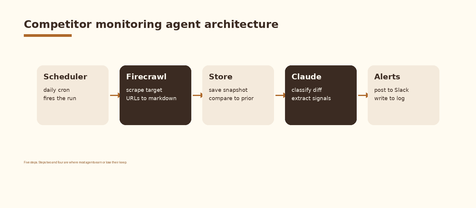Architecture: scheduler, Firecrawl scrape, store, Claude classify, alert router