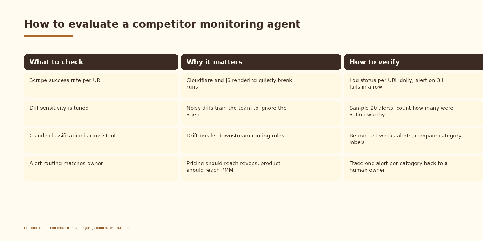 Four evaluation checks for a competitor monitoring agent