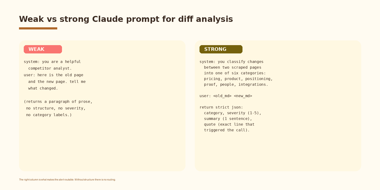 Weak prompt vs strong prompt for Claude diff classification