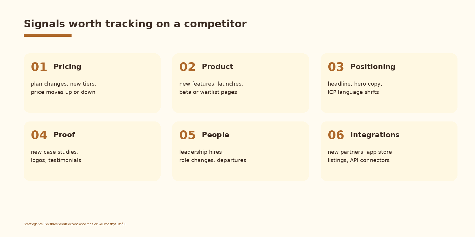 Six signal categories: pricing, product, positioning, proof, people, integrations