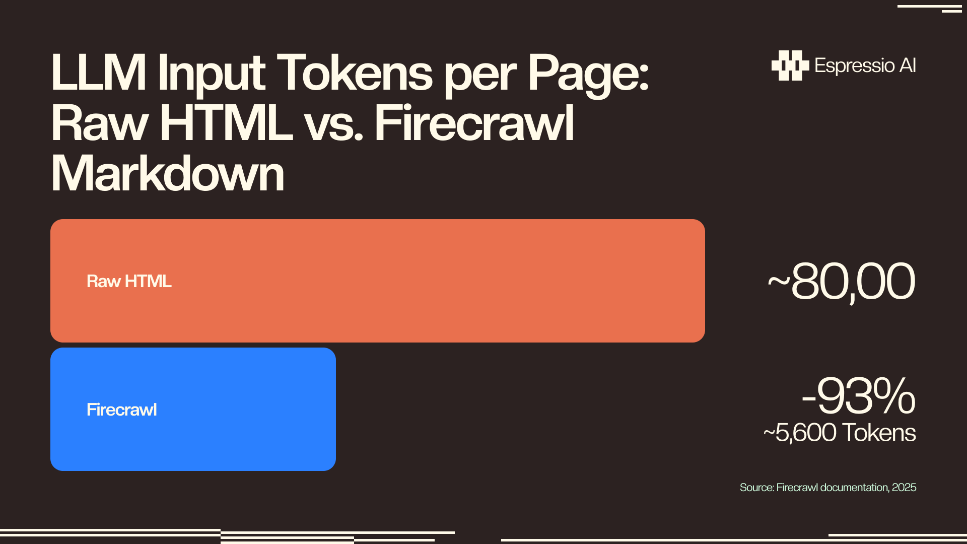 LLM input tokens: raw HTML vs Firecrawl markdown