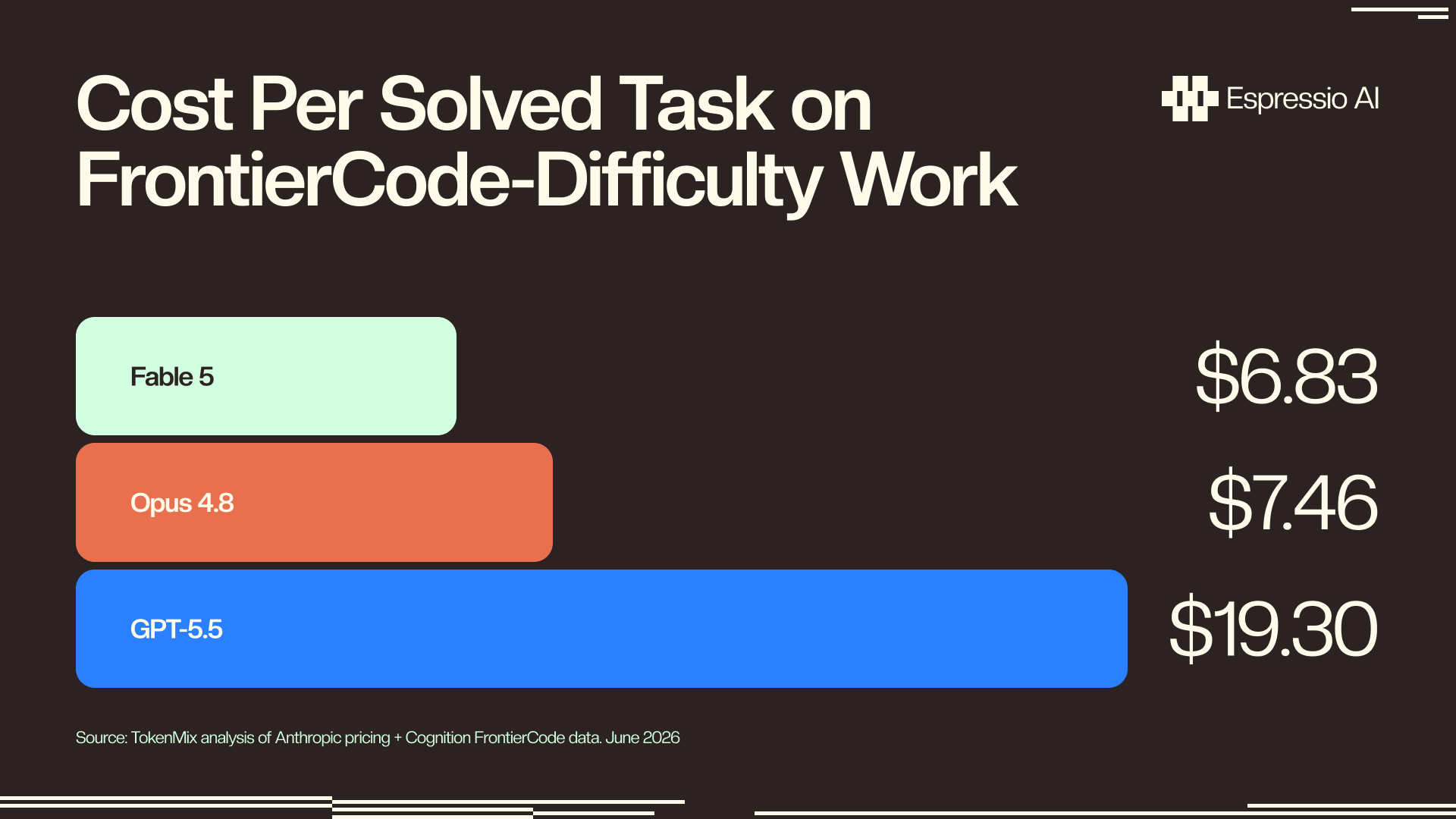 Cost per solved task on FrontierCode-difficulty work: Fable 5 at $6.83, Opus 4.8 at $7.46, GPT-5.5 at $19.30
