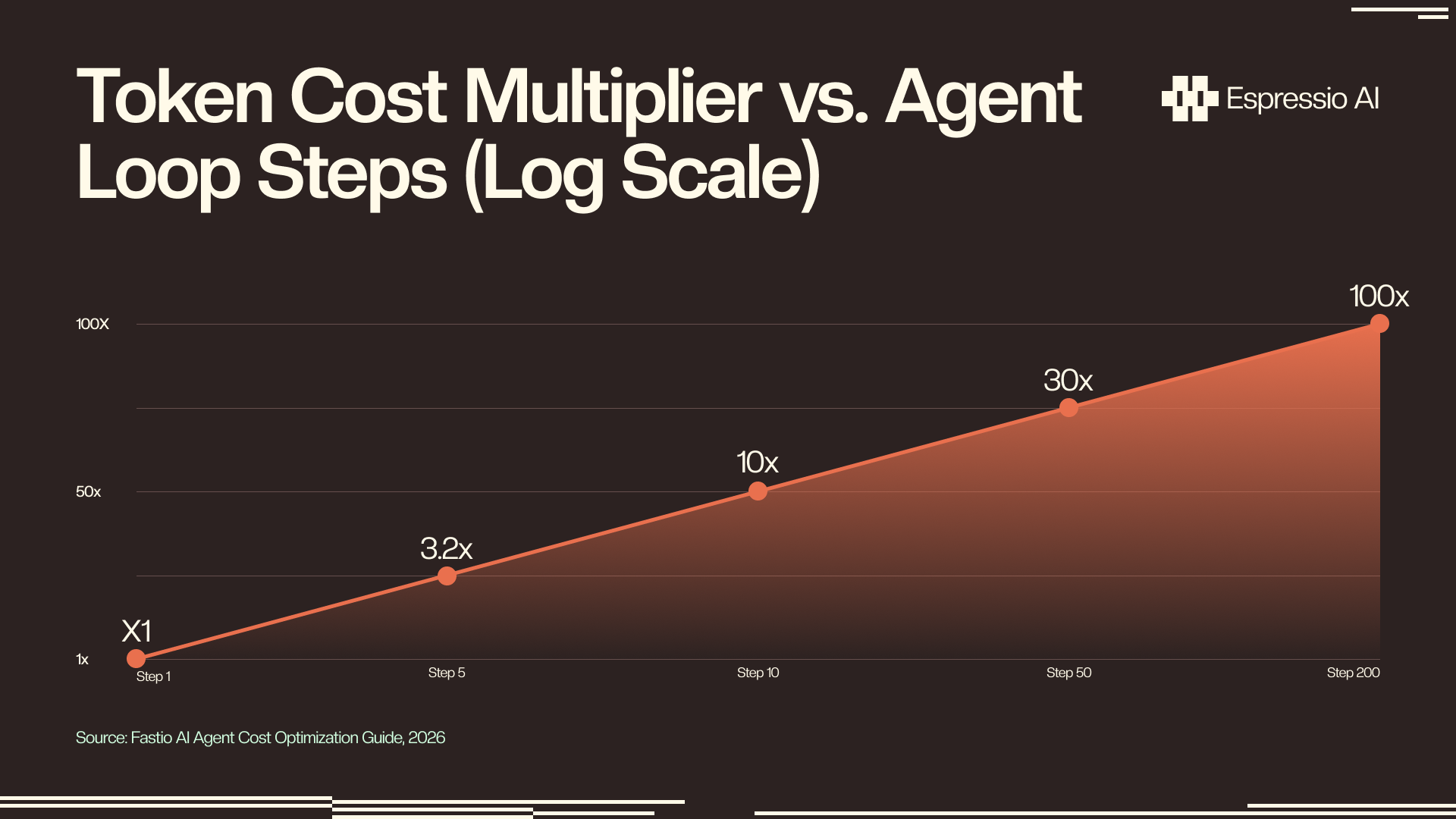 Token cost multiplier rising exponentially from 1x at step 1 to 100x at step 200 in an unoptimized agent loop