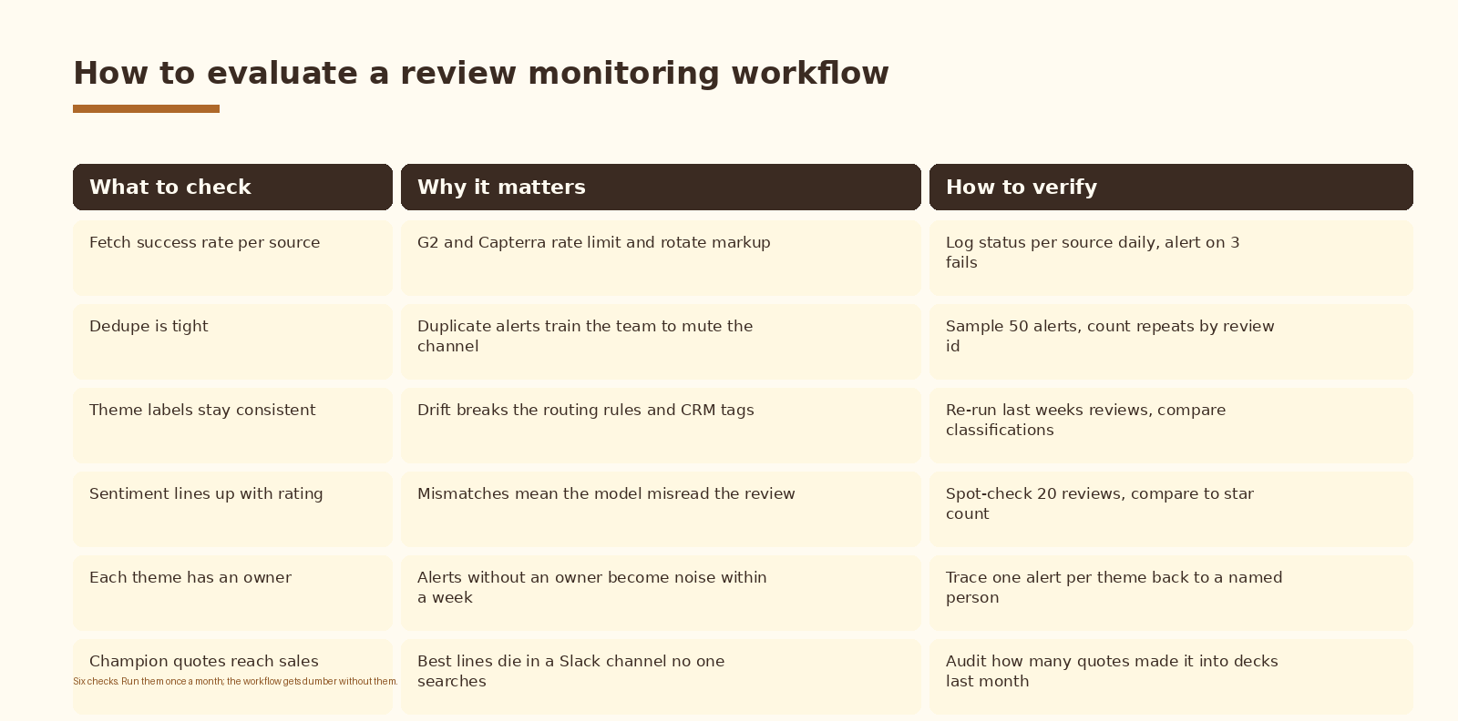 How to know it is working