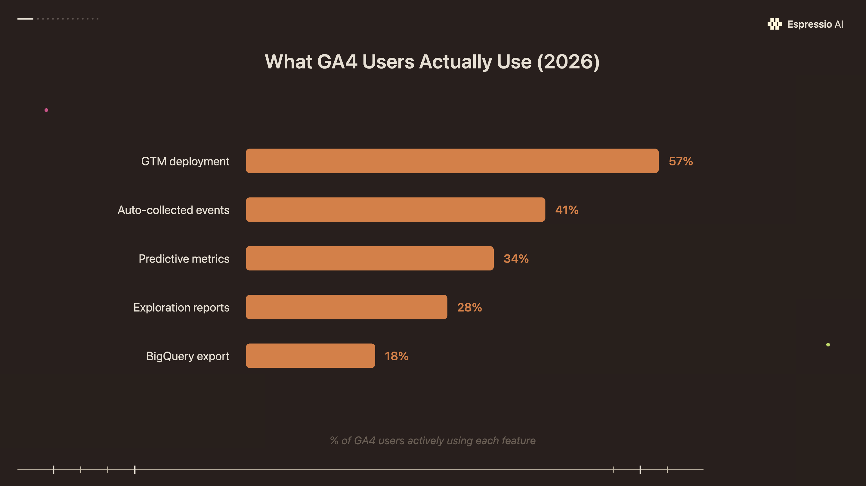 What GA4 Users Actually Use (2026) — GTM deployment 57%, Auto-collected events 41%, Predictive metrics 34%, Exploration reports 28%, BigQuery export 18%