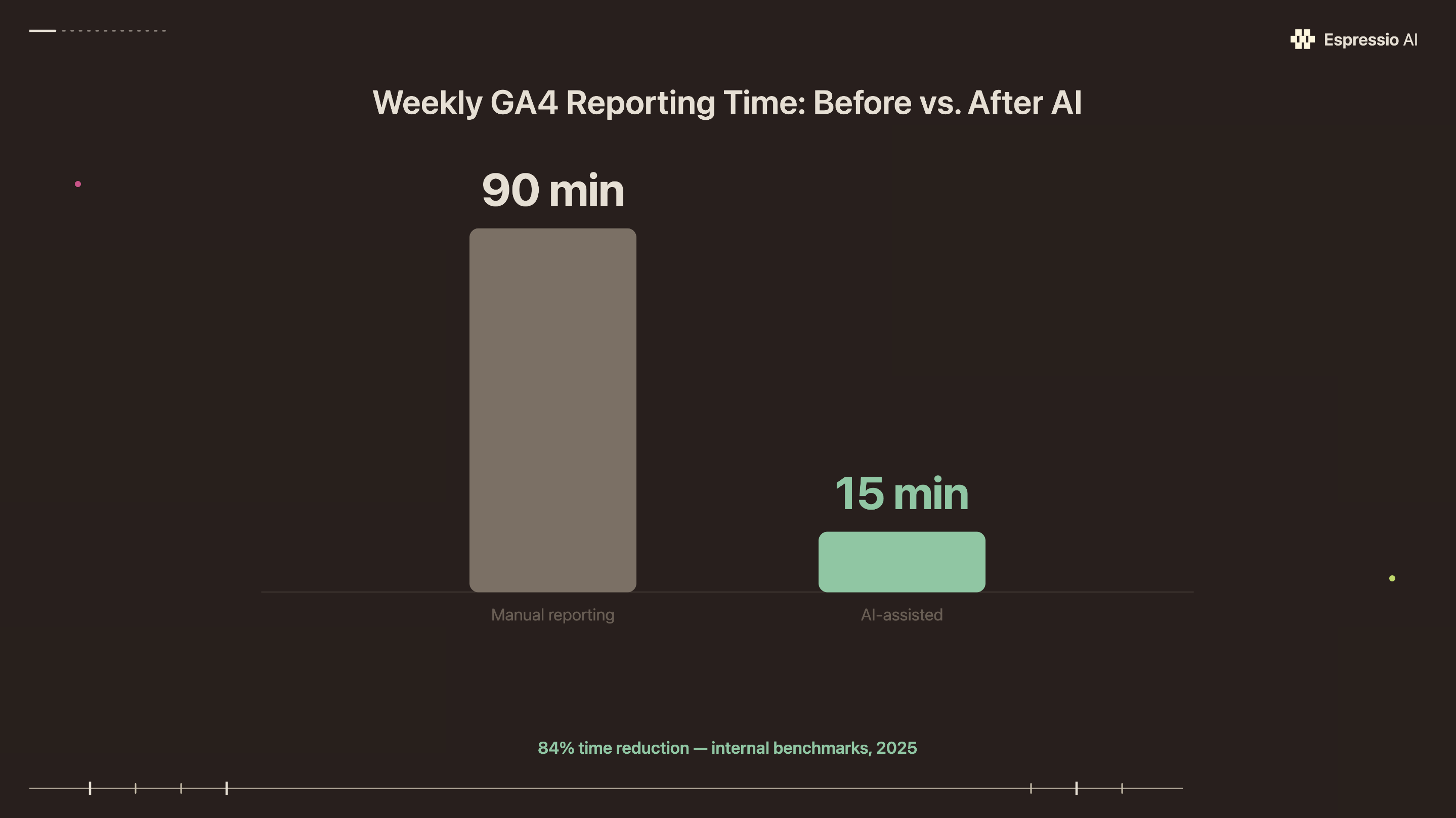 Weekly GA4 Reporting Time: Before vs. After Claude — 90 min manual vs. 15 min Claude-assisted, 84% time reduction