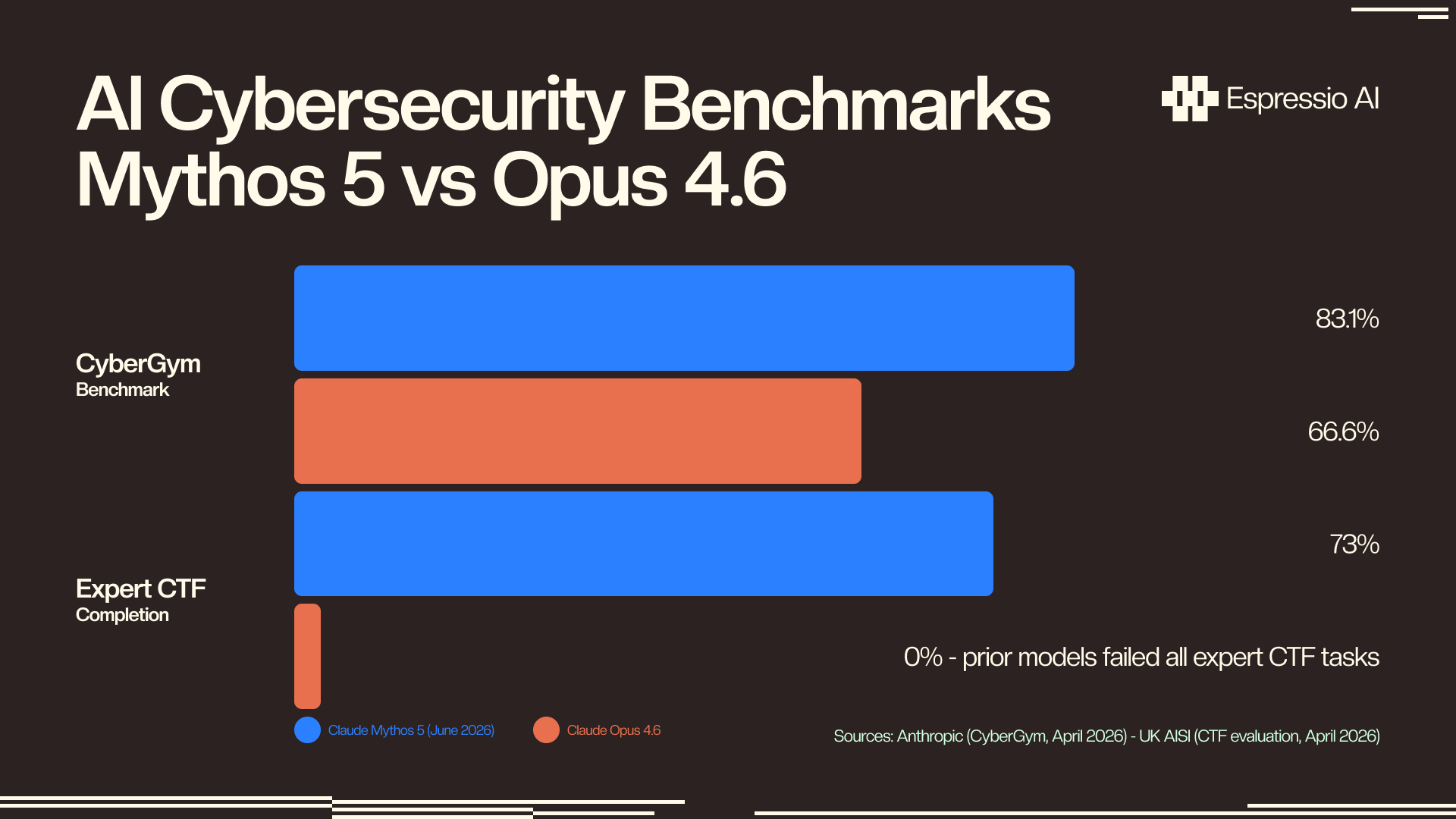 AI cybersecurity benchmarks: Mythos 5 vs Opus 4.6 — CyberGym 83.1% vs 66.6%, Expert CTF 73% vs 0%. Sources: Anthropic / UK AISI, April 2026.
