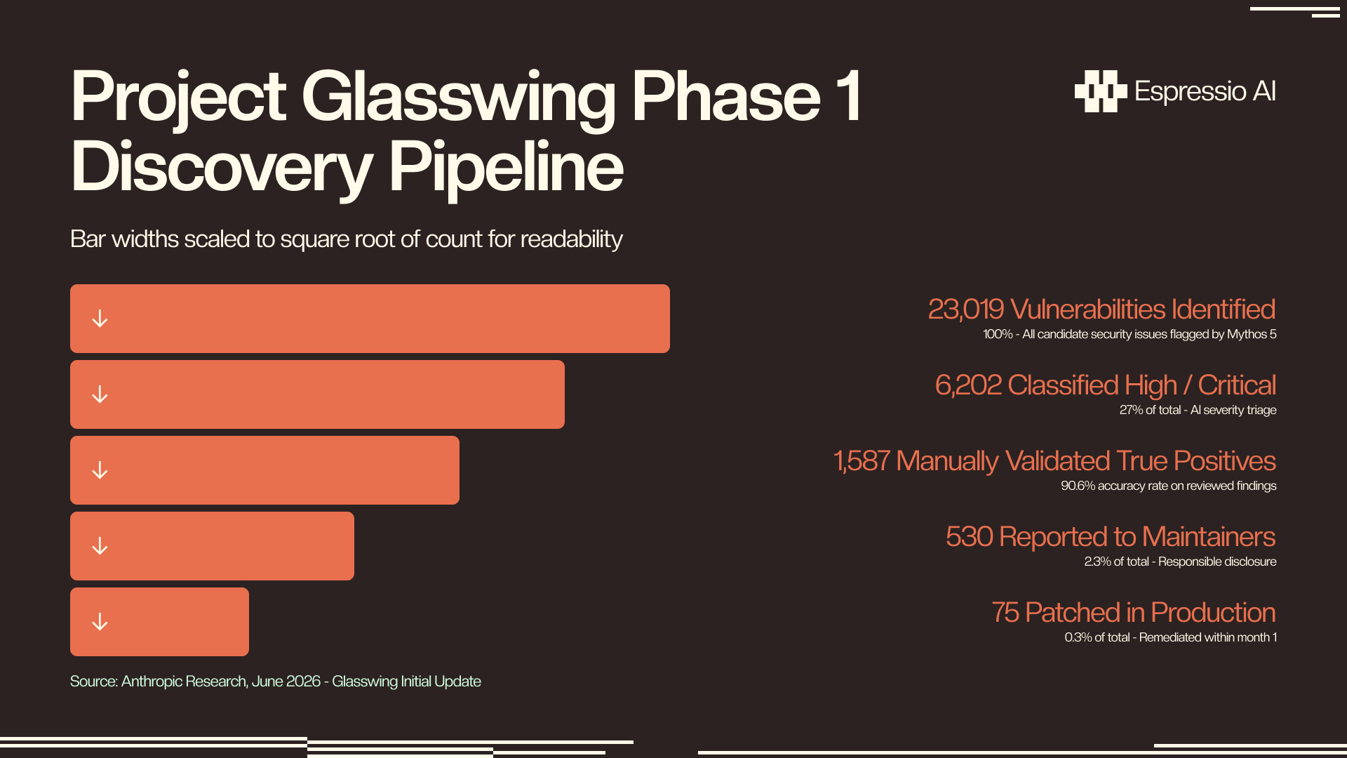 Project Glasswing Phase 1 discovery pipeline — funnel chart: 23,019 vulnerabilities identified → 6,202 high/critical → 1,587 validated true positives → 530 reported → 75 patched. Source: Anthropic Research, June 2026.