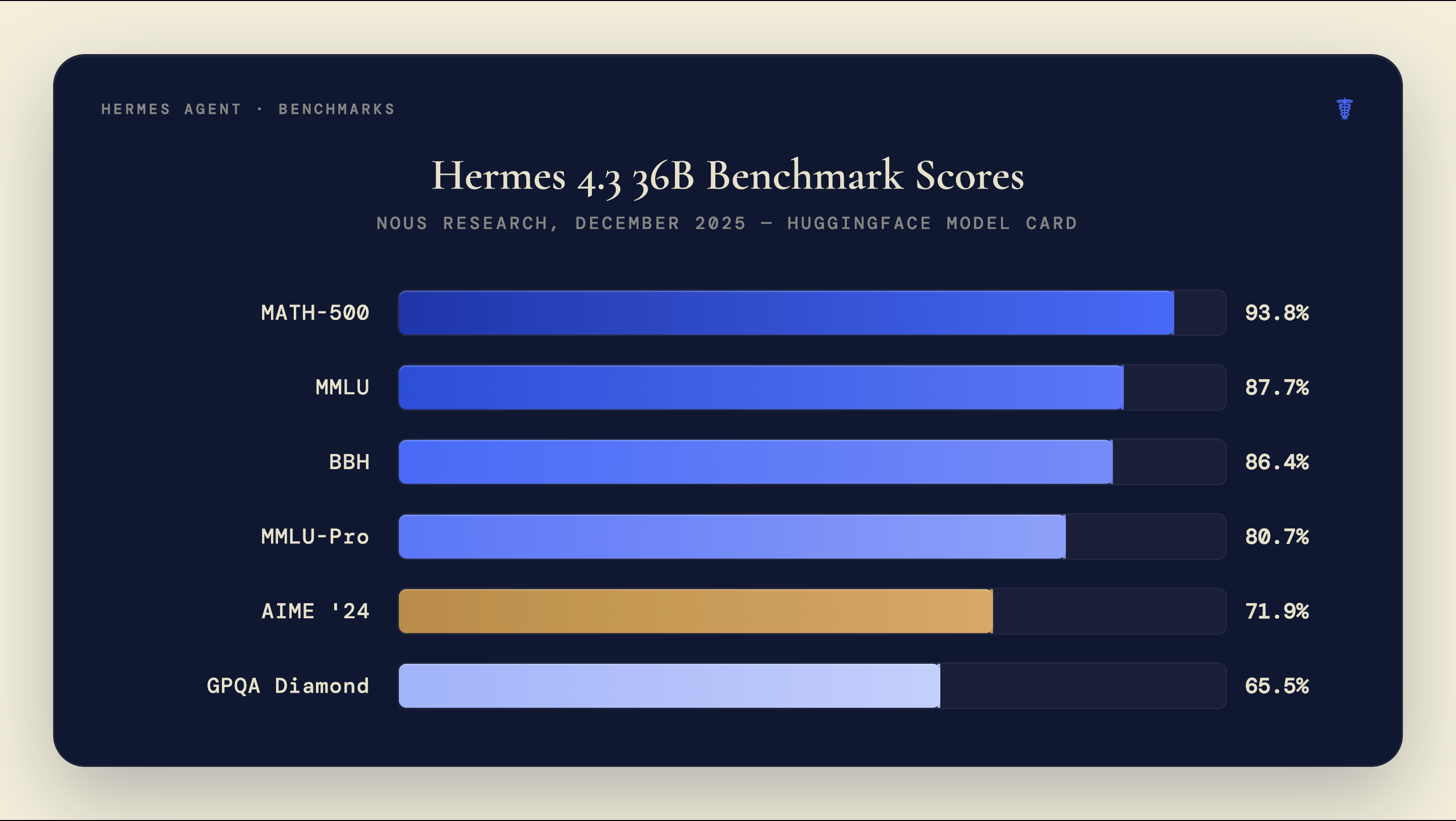 Hermes 4.3 36B Benchmark Scores — MATH-500 93.8%, MMLU 87.7%, BBH 86.4%, MMLU-Pro 80.7%, AIME'24 71.9%, GPQA Diamond 65.5%
