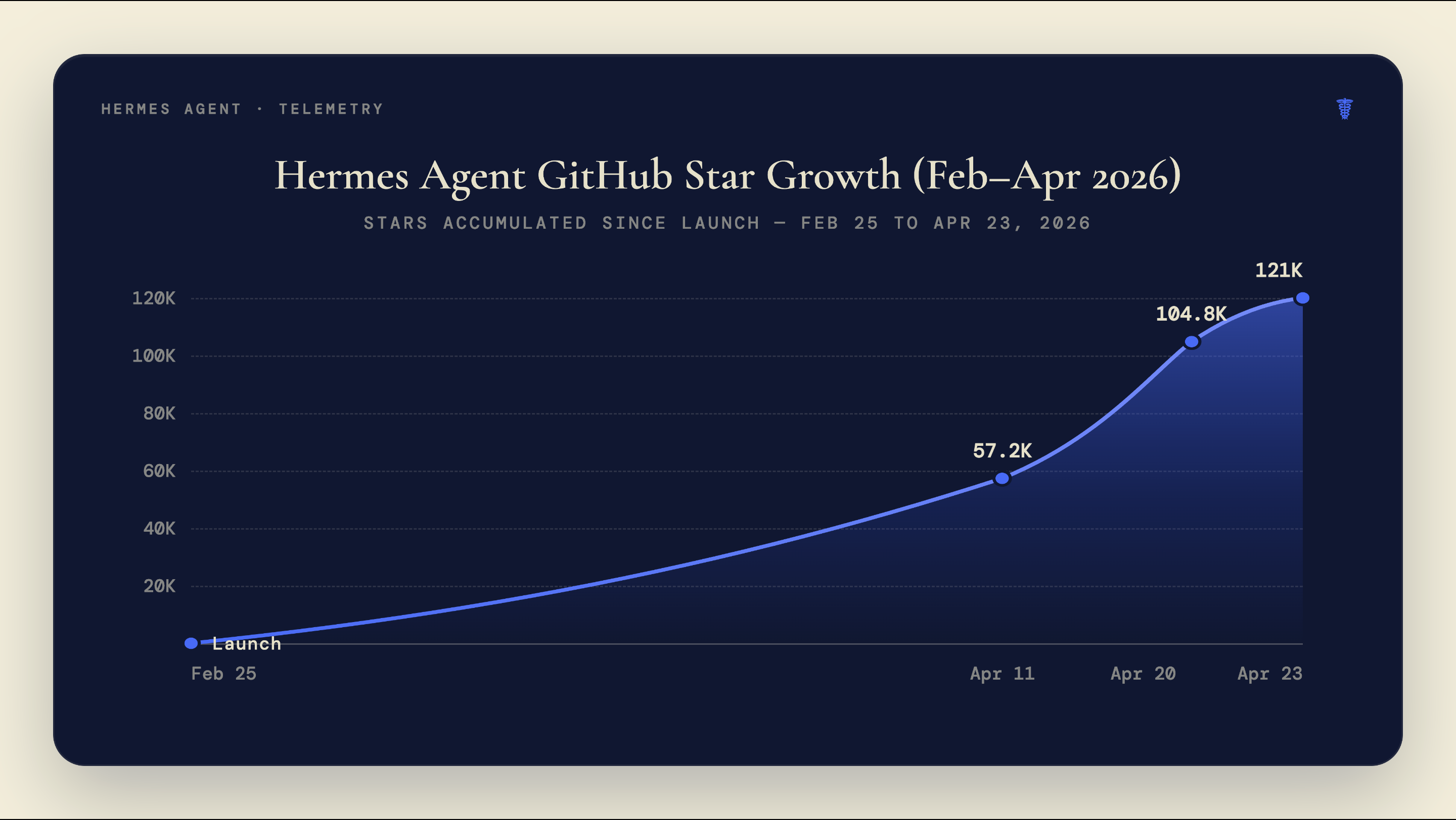 Hermes Agent GitHub Star Growth Feb–Apr 2026
