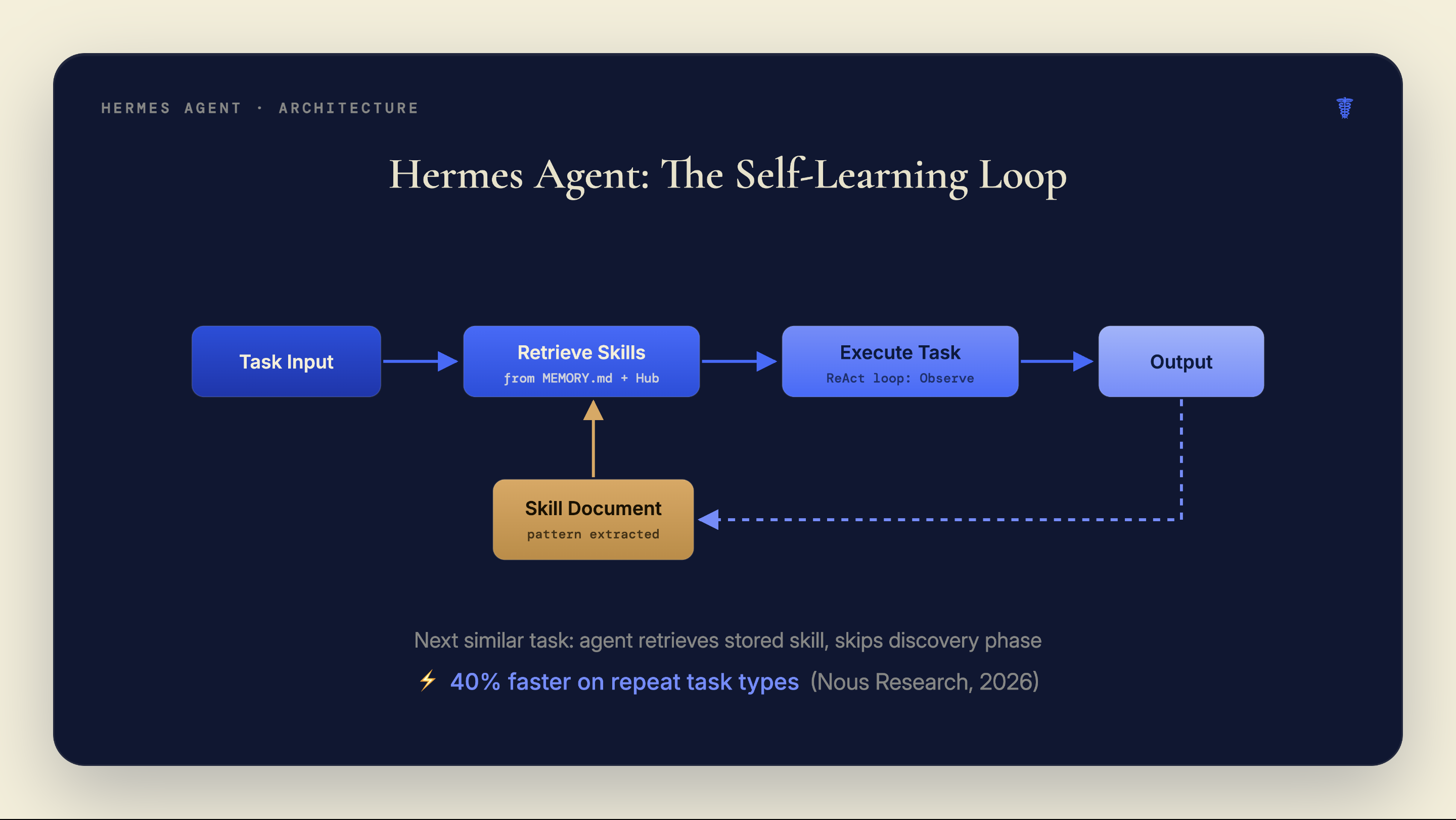 Hermes Agent: The Self-Learning Loop — Task Input, Retrieve Skills, Execute Task, Output, Skill Document