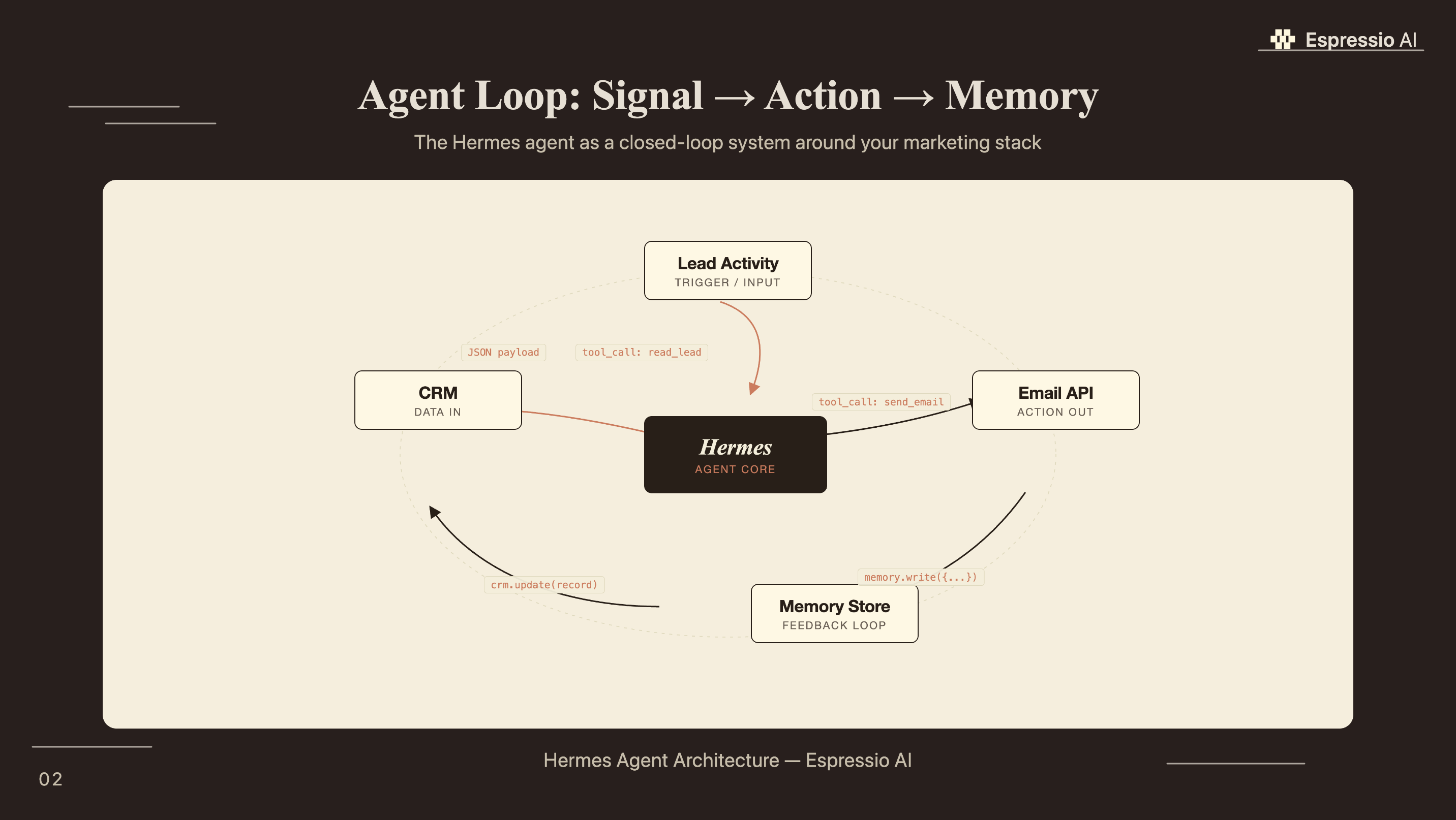Hermes Agent vs standard marketing automation