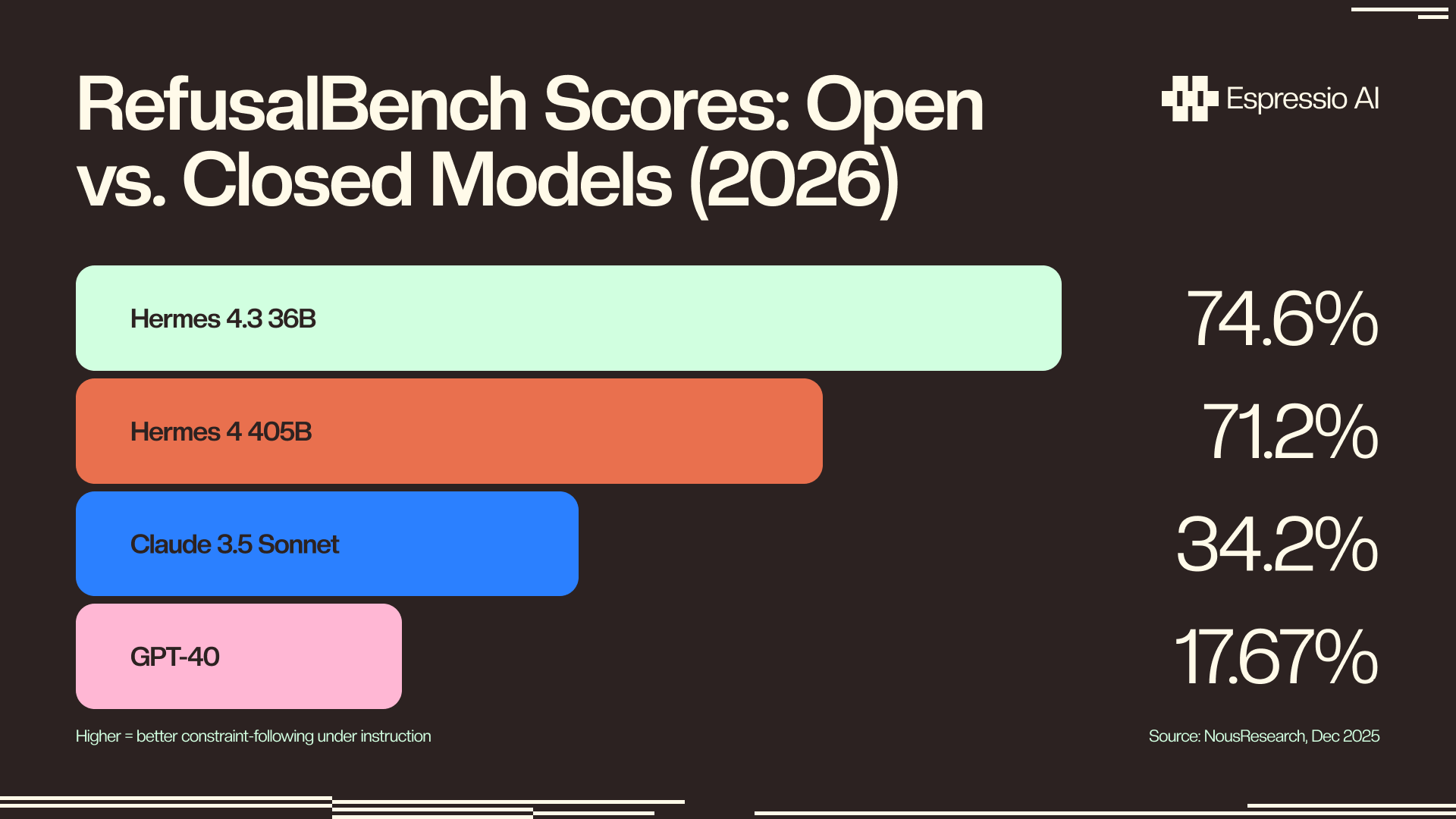 RefusalBench scores across open and closed models