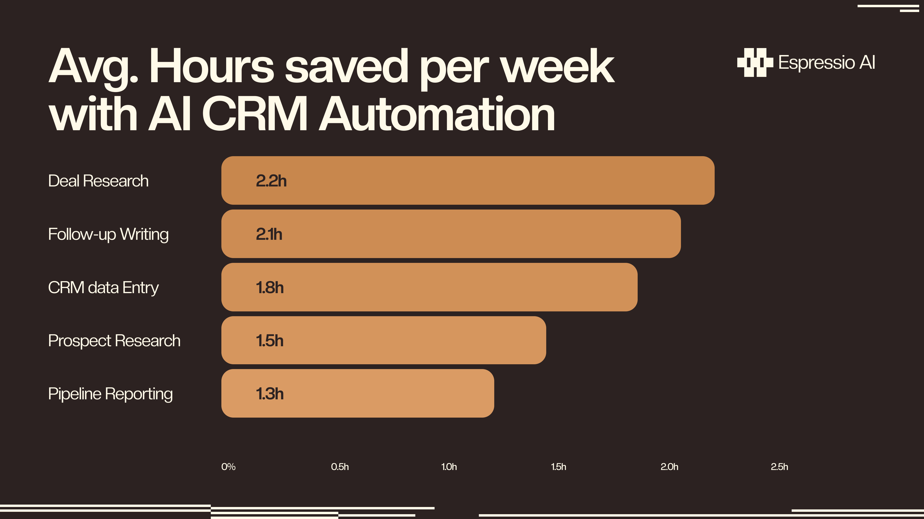 Avg. hours saved per week with AI CRM automation