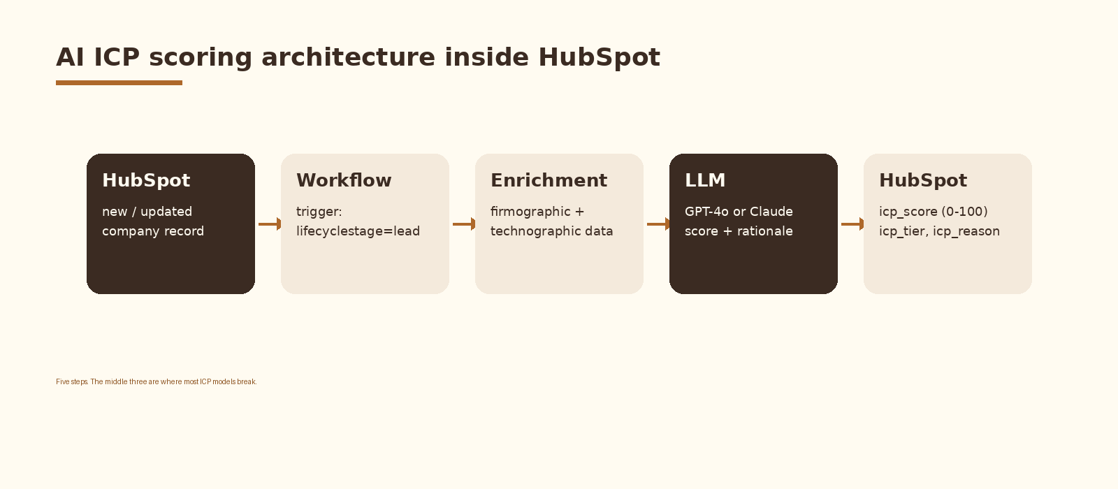AI ICP scoring architecture inside HubSpot