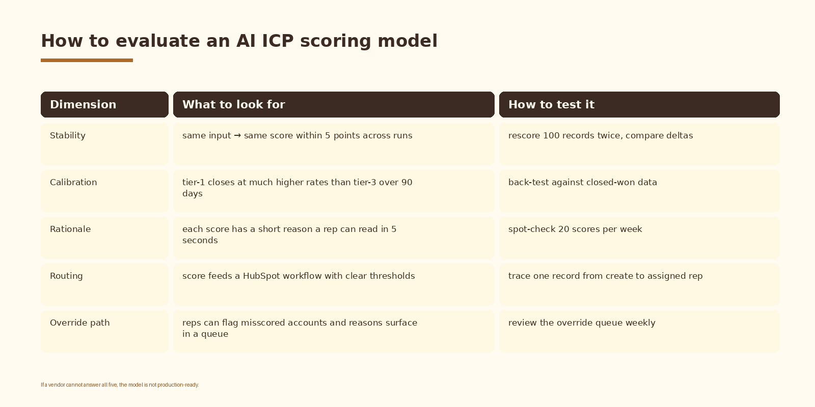 How to evaluate an AI ICP scoring model