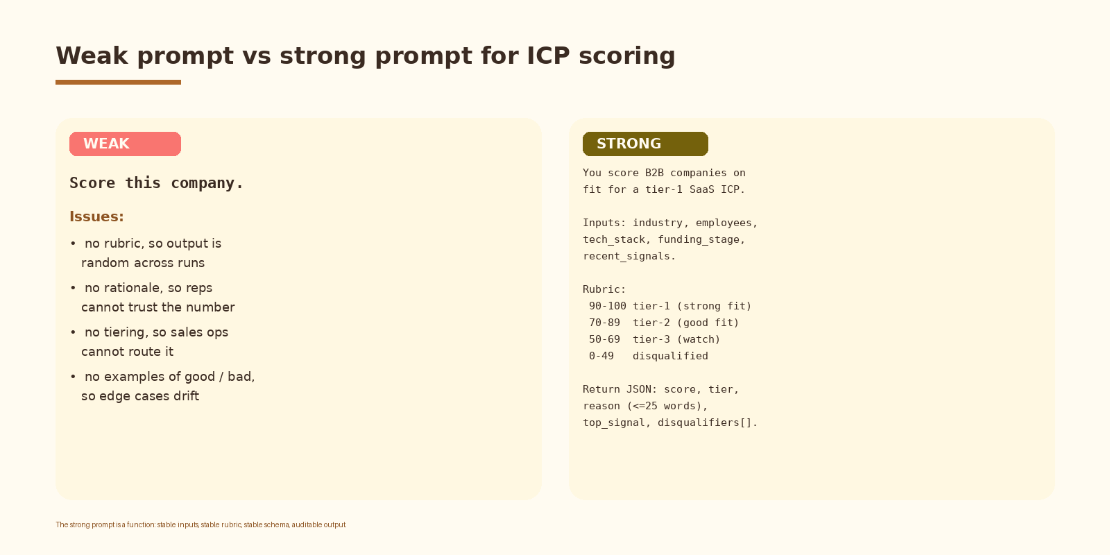 Weak prompt vs strong prompt for ICP scoring