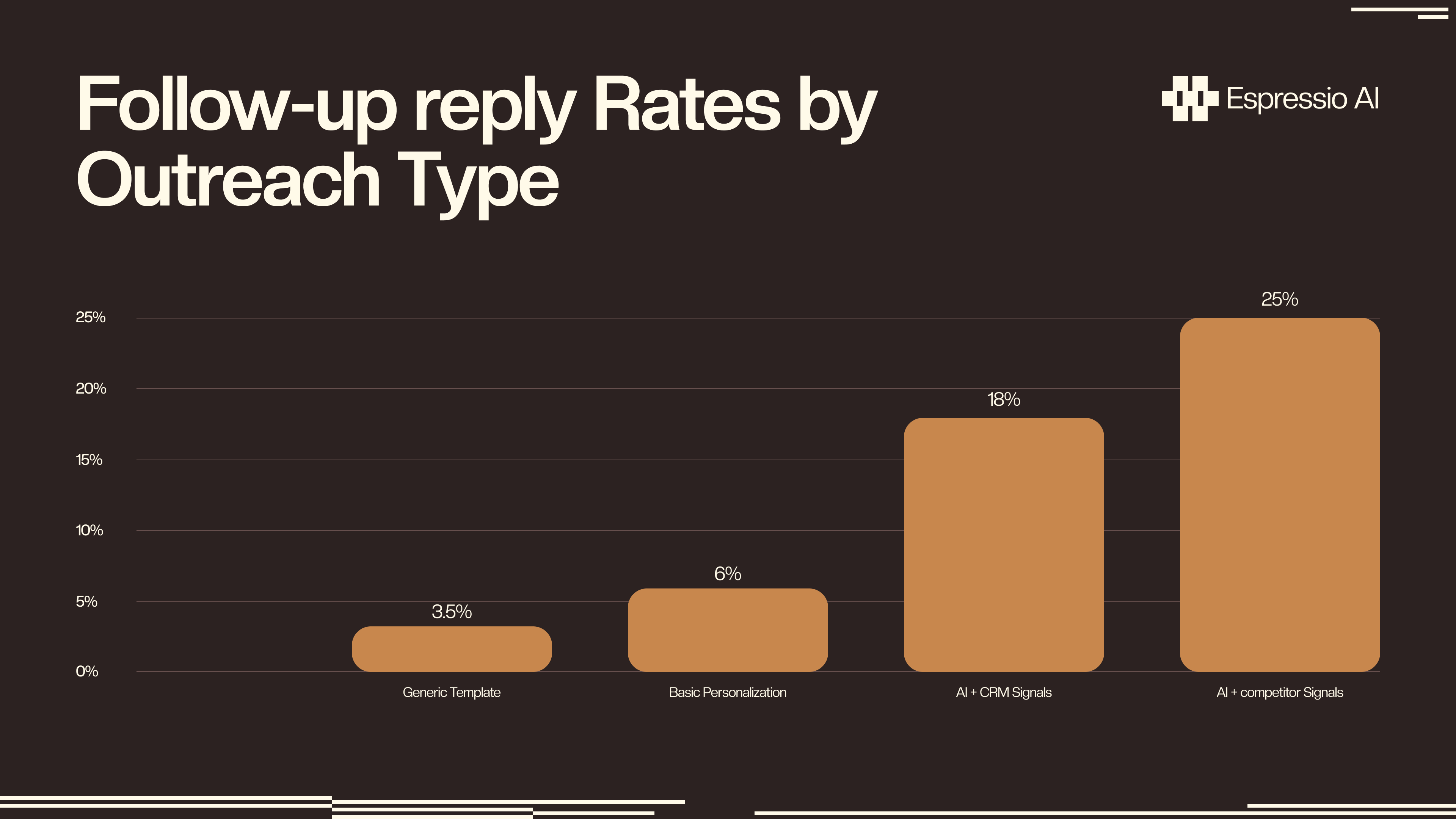 Follow-up reply rates by outreach type